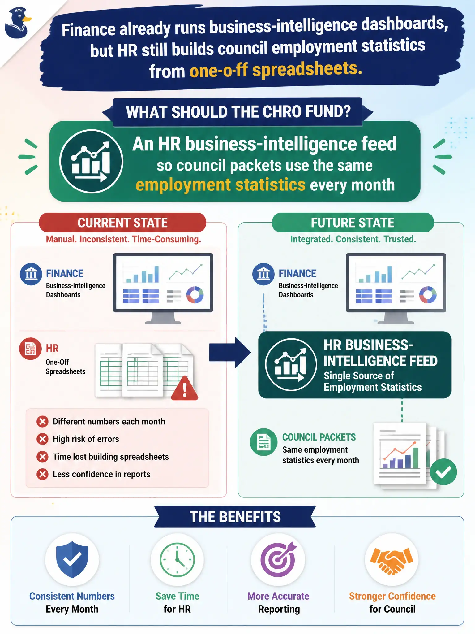 To Create an exciting colorful infographic that explains the concepts in the question: Question: Finance already runs business-intelligence dashboards, but HR still builds council employment statistics from one-off spreadsheets. What should the CHRO fund? Correct Answer: An HR business-intelligence feed so council packets use the same employment statistics every month Put EVERY visible label in double quotes. No people. No A/B/C/D letters. In one of the four corners put a little "Navy Duck".