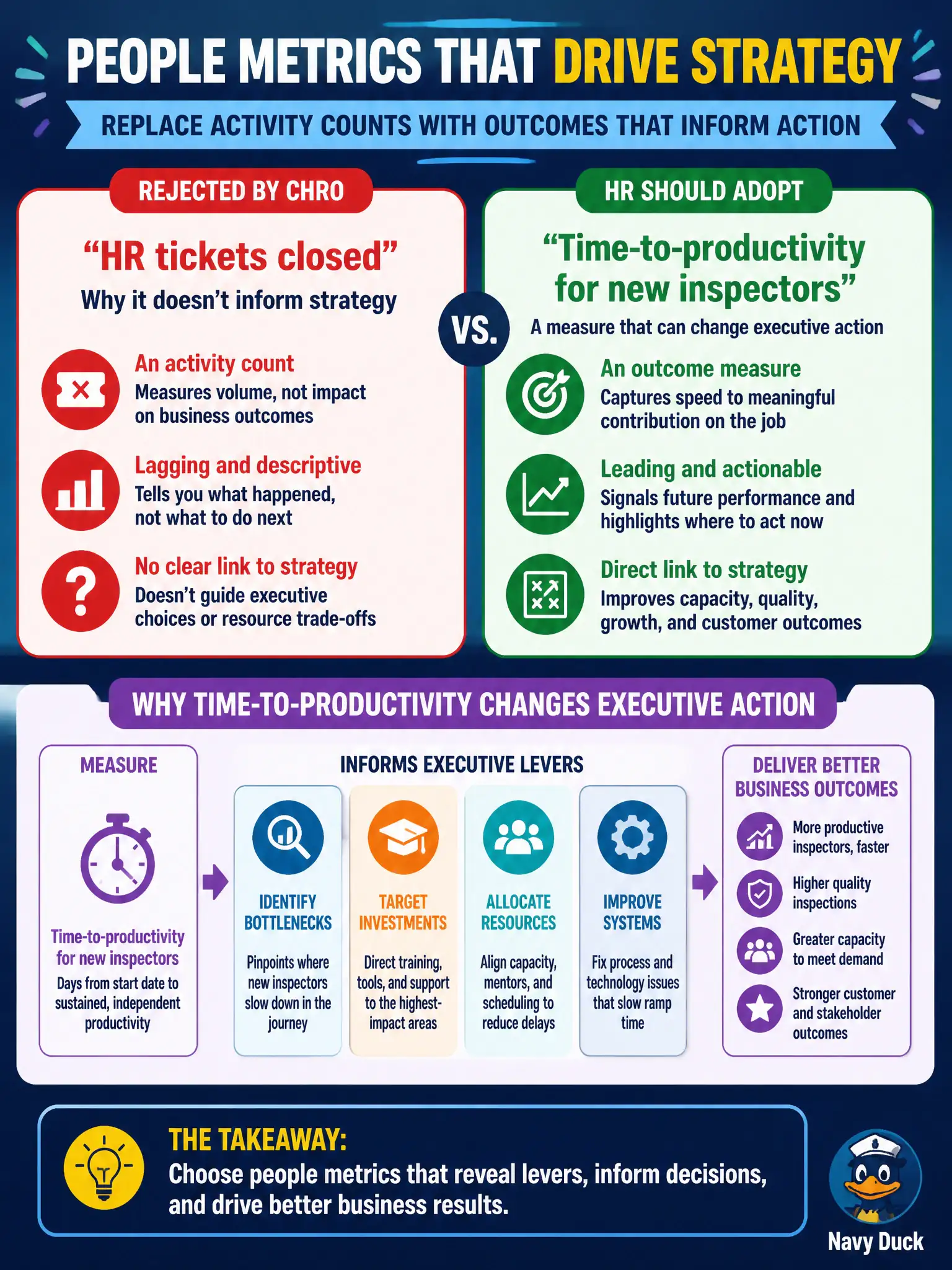 To Create an exciting colorful infographic that explains the concepts in the question: Question: Operations proposes “HR tickets closed” as a headline people metric. The CHRO rejects it as not informing strategy. Which replacement should HR adopt? Correct Answer: Time-to-productivity for new inspectors, a measure that can change executive action Put EVERY visible label in double quotes. No people. No A/B/C/D letters. In one of the four corners put a little "Navy Duck".