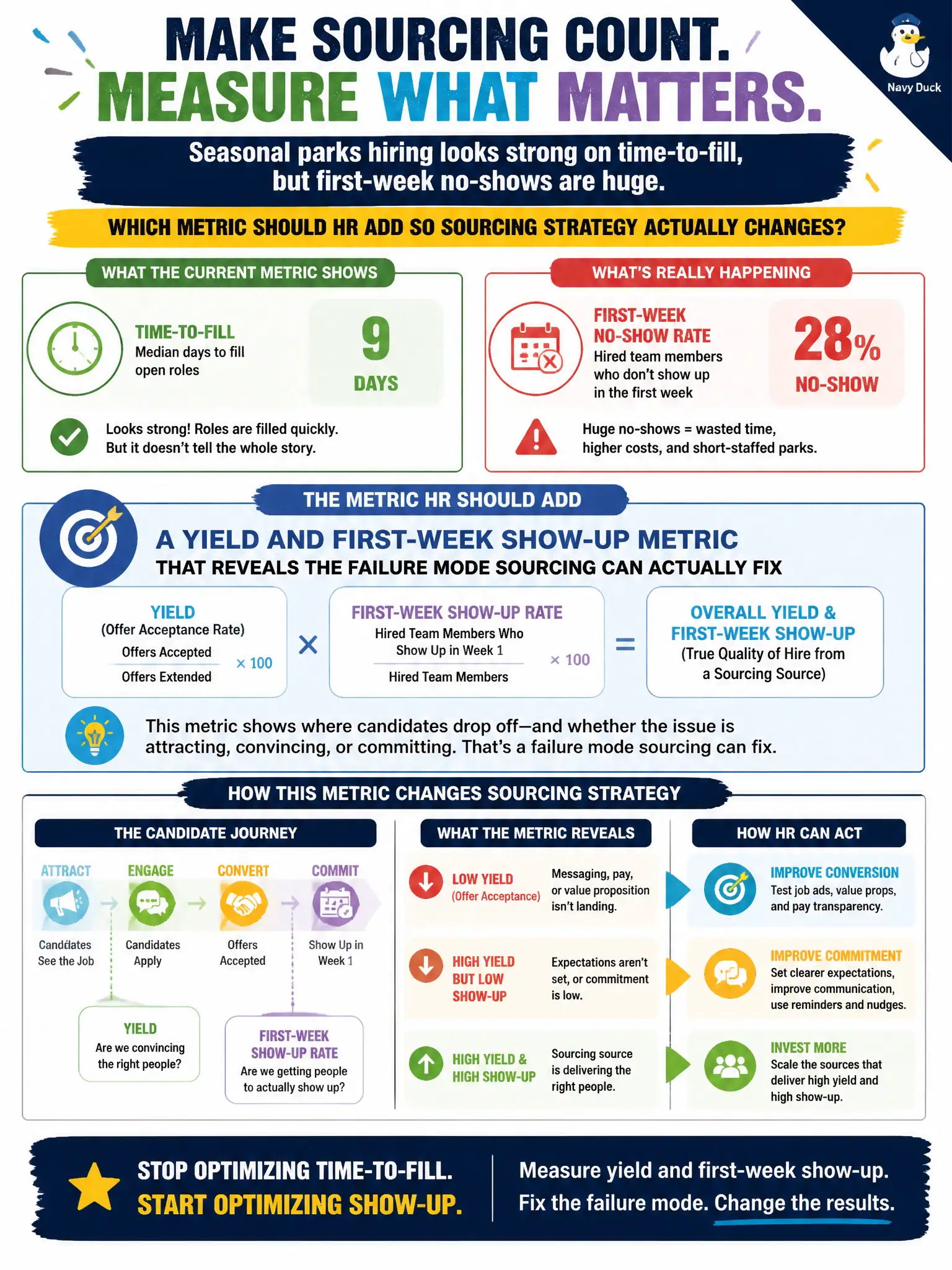 To Create an exciting colorful infographic that explains the concepts in the question: Question: Seasonal parks hiring looks strong on time-to-fill, but first-week no-shows are huge. Which metric should HR add so sourcing strategy actually changes? Correct Answer: A yield and first-week show-up metric that reveals the failure mode sourcing can actually fix Put EVERY visible label in double quotes. No people. No A/B/C/D letters. In one of the four corners put a little "Navy Duck".