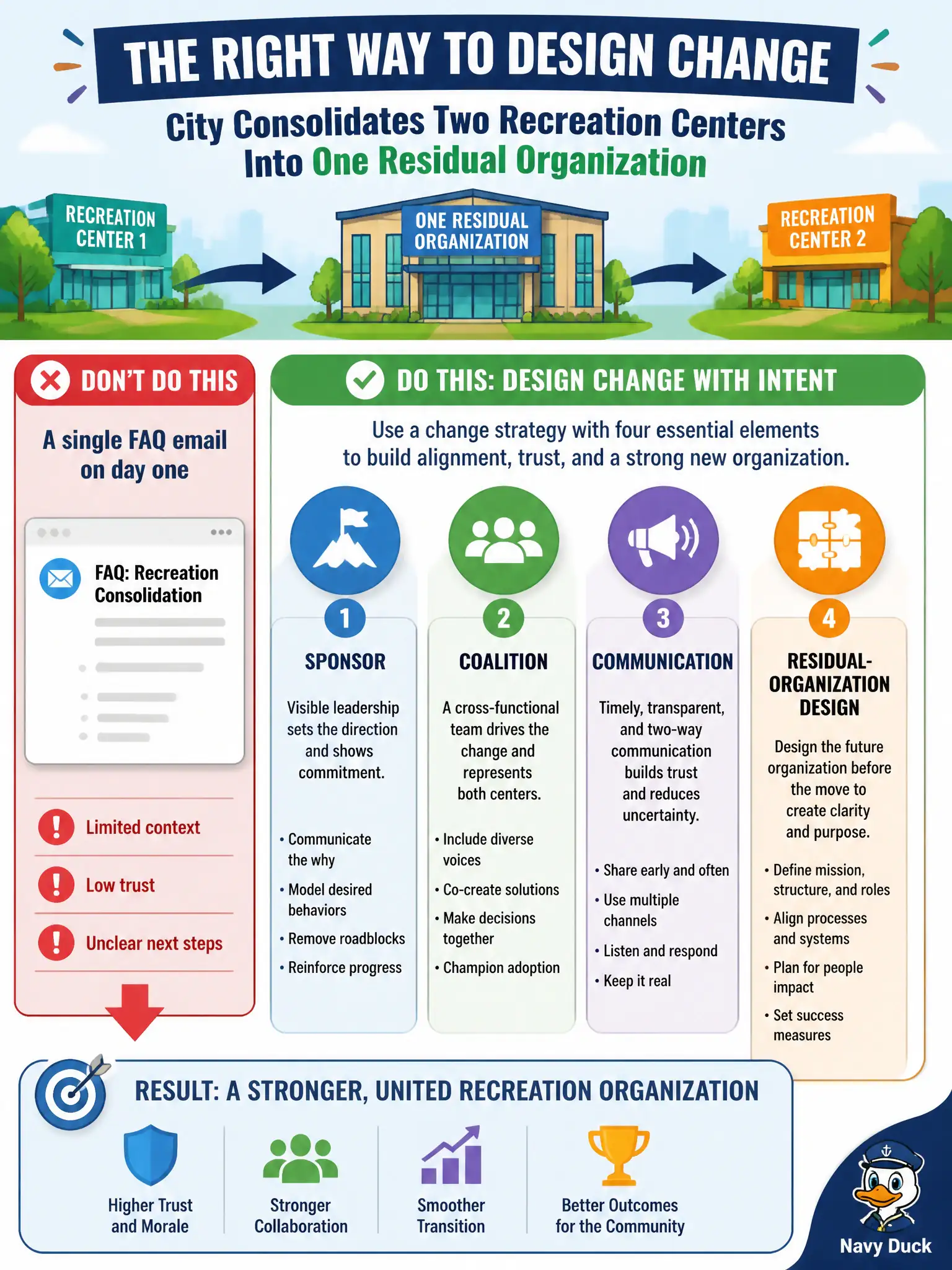 To Create an exciting colorful infographic that explains the concepts in the question: Question: A city is consolidating two recreation centers into one residual organization. How should HR design the change? Correct Answer: A change strategy with sponsor, coalition, communication, and residual-organization design rather than a single FAQ email on day one Put EVERY visible label in double quotes. No people. No A/B/C/D letters. In one of the four corners put a little "Navy Duck".