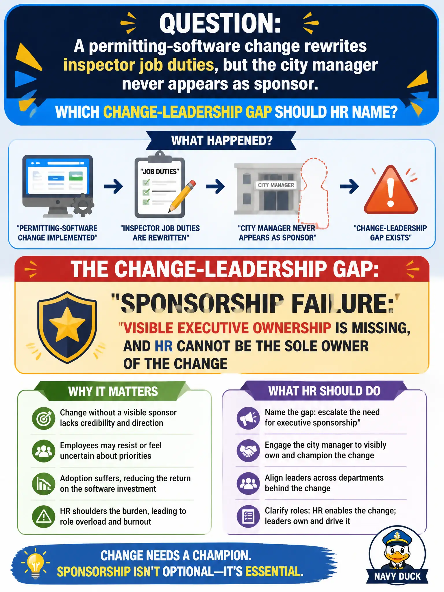 To Create an exciting colorful infographic that explains the concepts in the question: Question: A permitting-software change rewrites inspector job duties, but the city manager never appears as sponsor. Which change-leadership gap should HR name? Correct Answer: Sponsorship failure: visible executive ownership is missing, and HR cannot be the sole owner of the change Put EVERY visible label in double quotes. No people. No A/B/C/D letters. In one of the four corners put a little "Navy Duck".