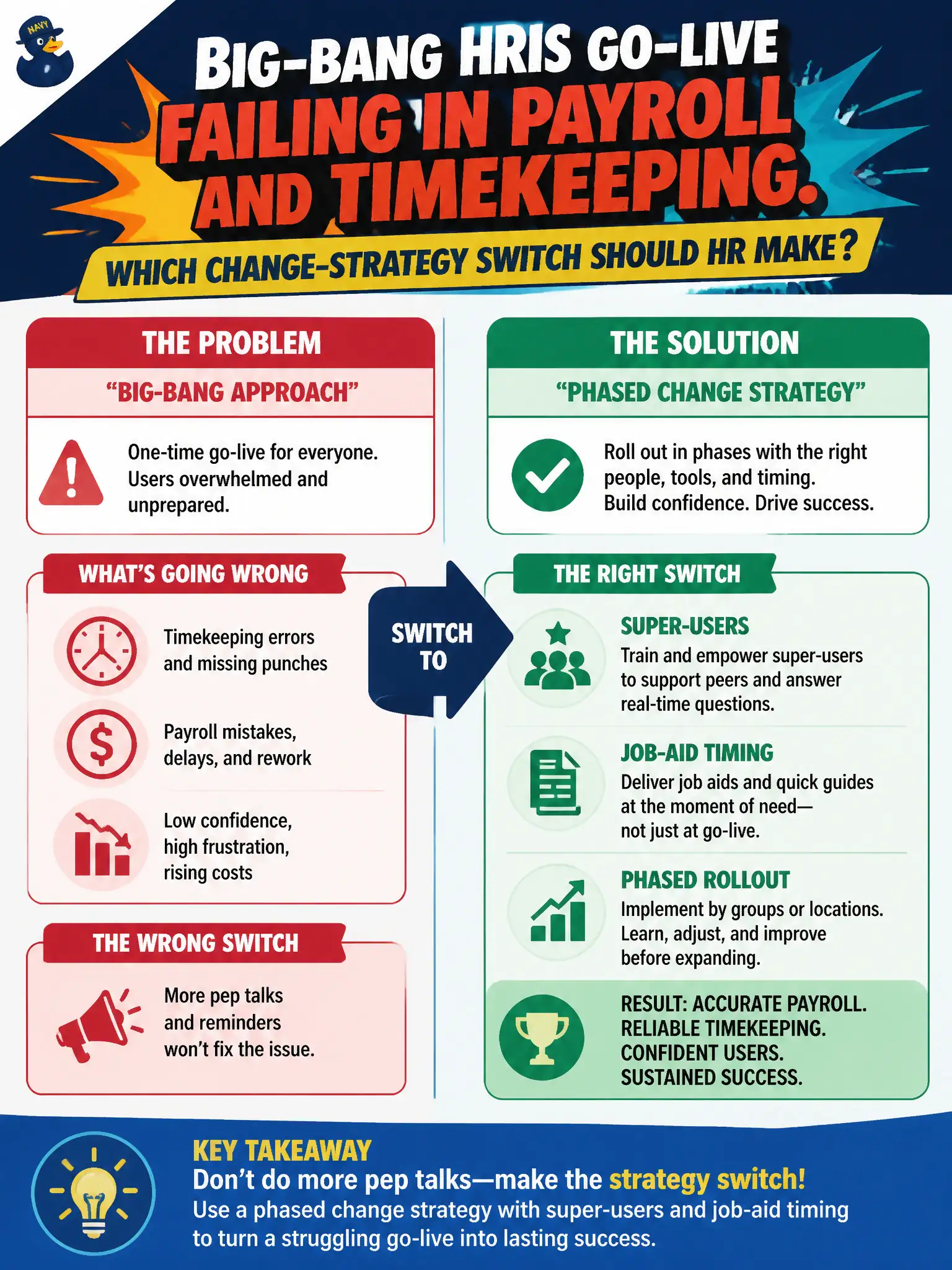 To Create an exciting colorful infographic that explains the concepts in the question: Question: A big-bang HRIS go-live is failing in payroll and timekeeping. Which change-strategy switch should HR make? Correct Answer: A phased change strategy with super-users and job-aid timing rather than more pep talks Put EVERY visible label in double quotes. No people. No A/B/C/D letters. In one of the four corners put a little "Navy Duck".