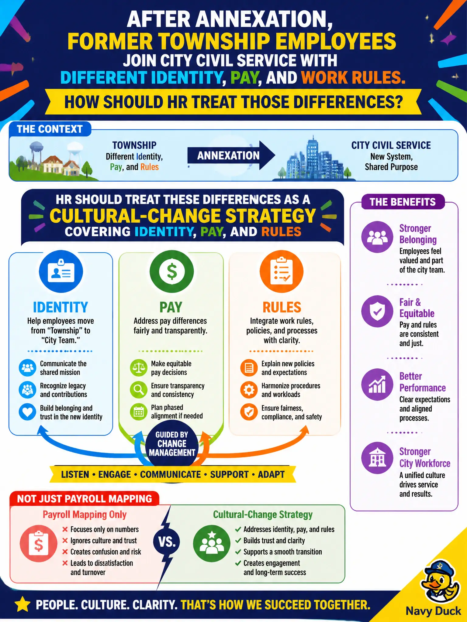 To Create an exciting colorful infographic that explains the concepts in the question: Question: After annexation, former township employees join city civil service with different identity, pay, and work rules. How should HR treat those differences? Correct Answer: As a cultural-change strategy covering identity, pay, and rules rather than only a payroll mapping Put EVERY visible label in double quotes. No people. No A/B/C/D letters. In one of the four corners put a little "Navy Duck".