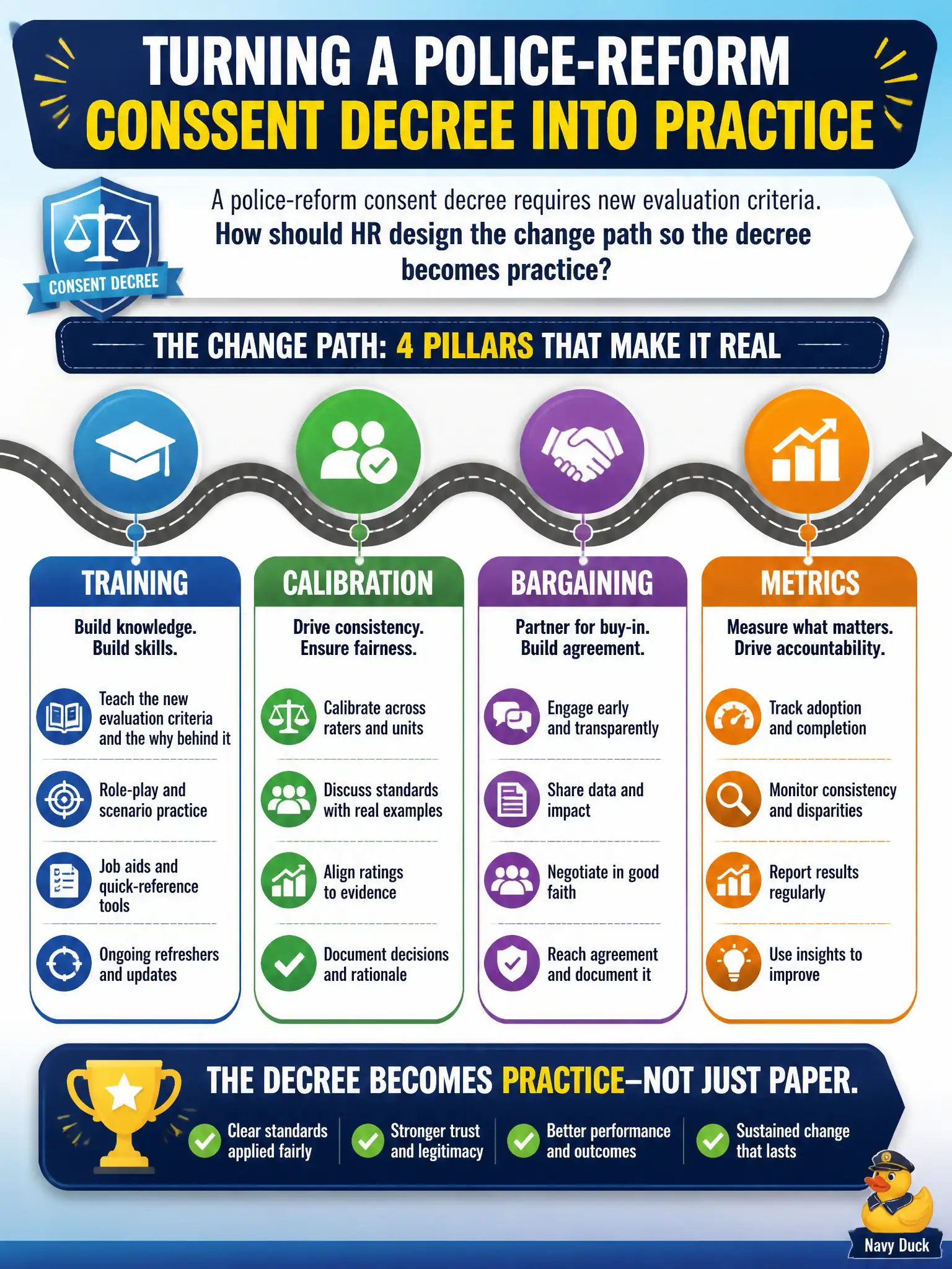 To Create an exciting colorful infographic that explains the concepts in the question: Question: A police-reform consent decree requires new evaluation criteria. How should HR design the change path so the decree becomes practice? Correct Answer: Training, calibration, bargaining, and metrics so the decree becomes practice rather than a shelf document Put EVERY visible label in double quotes. No people. No A/B/C/D letters. In one of the four corners put a little "Navy Duck".