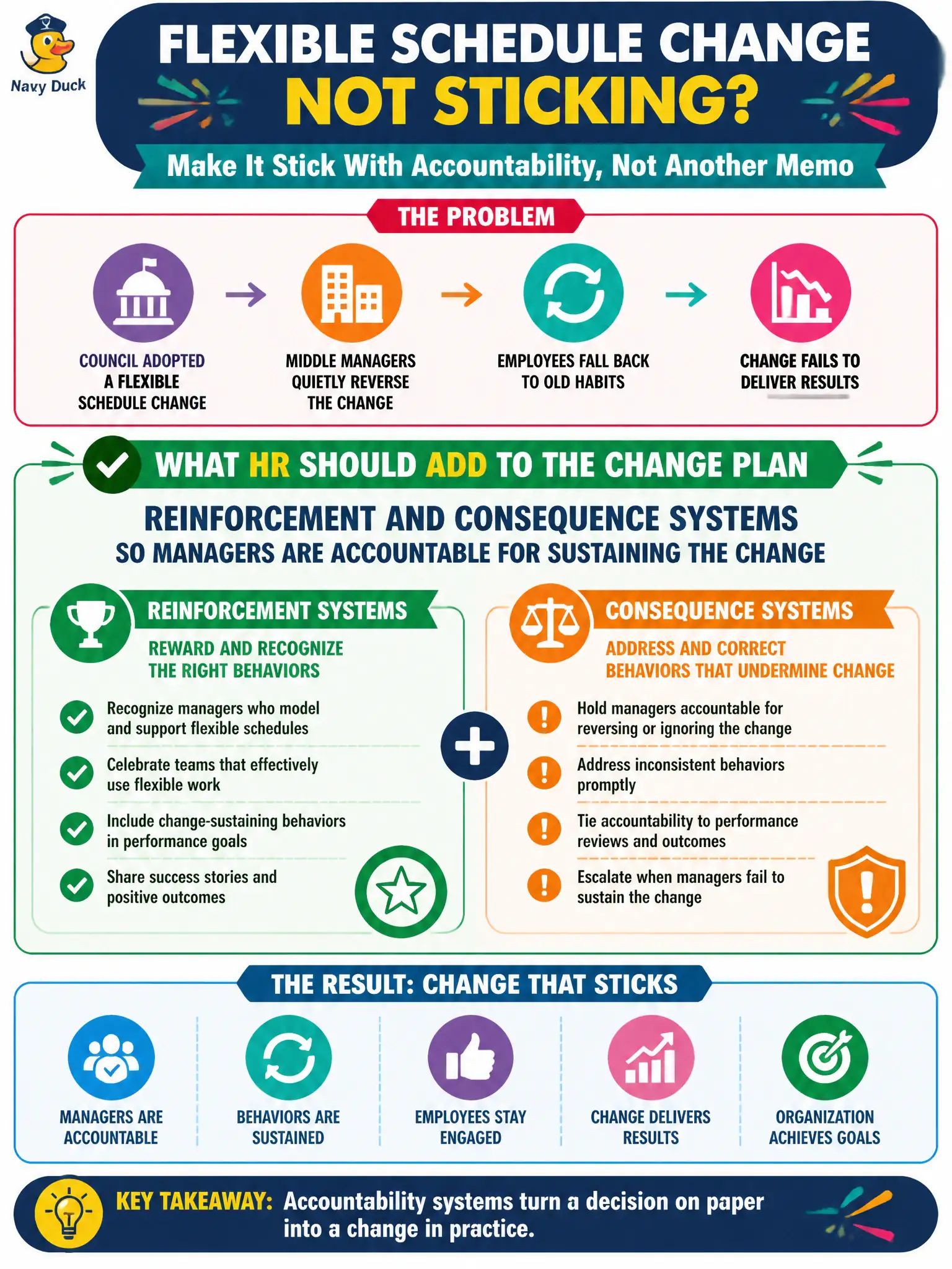 To Create an exciting colorful infographic that explains the concepts in the question: Question: Middle managers quietly reverse a flexible-schedule change that council already adopted. What should HR add to the change plan? Correct Answer: Reinforcement and consequence systems so managers are accountable for sustaining the change rather than another memo Put EVERY visible label in double quotes. No people. No A/B/C/D letters. In one of the four corners put a little "Navy Duck".