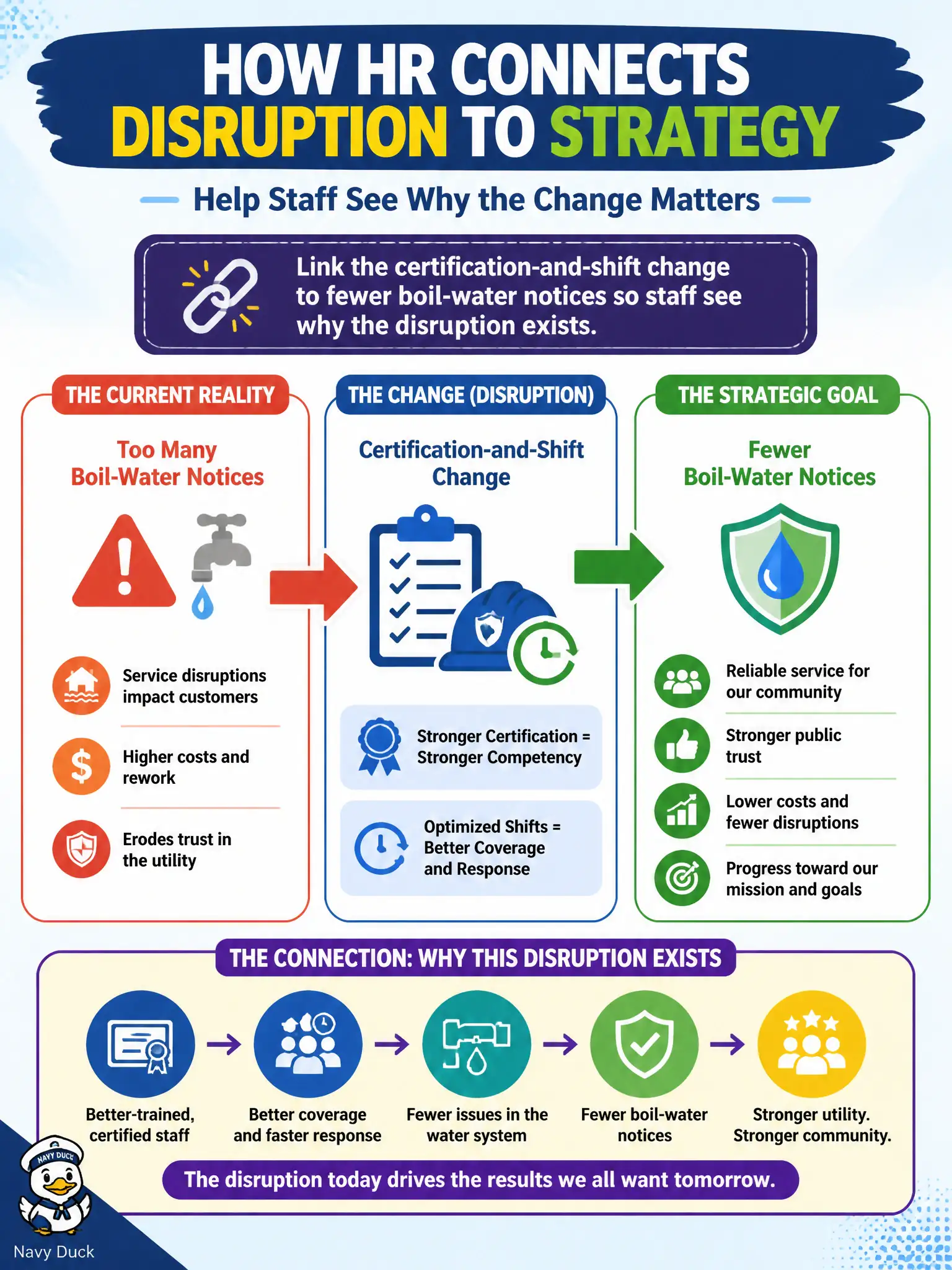 To Create an exciting colorful infographic that explains the concepts in the question: Question: A utility’s strategic goal is fewer boil-water notices, and staff resist a certification-and-shift change. How should HR connect the disruption to strategy? Correct Answer: Link the certification-and-shift change to fewer boil-water notices so staff see why the disruption exists Put EVERY visible label in double quotes. No people. No A/B/C/D letters. In one of the four corners put a little "Navy Duck".