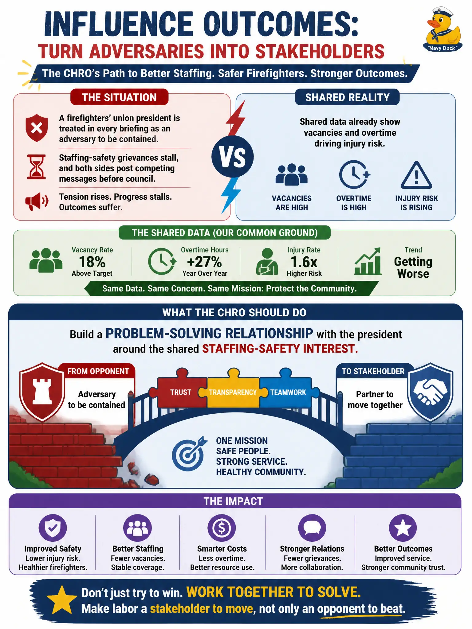 To Create an exciting colorful infographic that explains the concepts in the question: Question: A firefighters' union president is treated in every briefing as an adversary to be contained. Staffing-safety grievances stall, and both sides post competing messages before council. Shared data already show vacancies and overtime driving injury risk. What should the CHRO do to influence outcomes? Correct Answer: Build a problem-solving relationship with the president around the shared staffing-safety interest so labor is a stakeholder to move, not only an opponent to beat. Put EVERY visible label in double quotes. No people. No A/B/C/D letters. In one of the four corners put a little "Navy Duck".