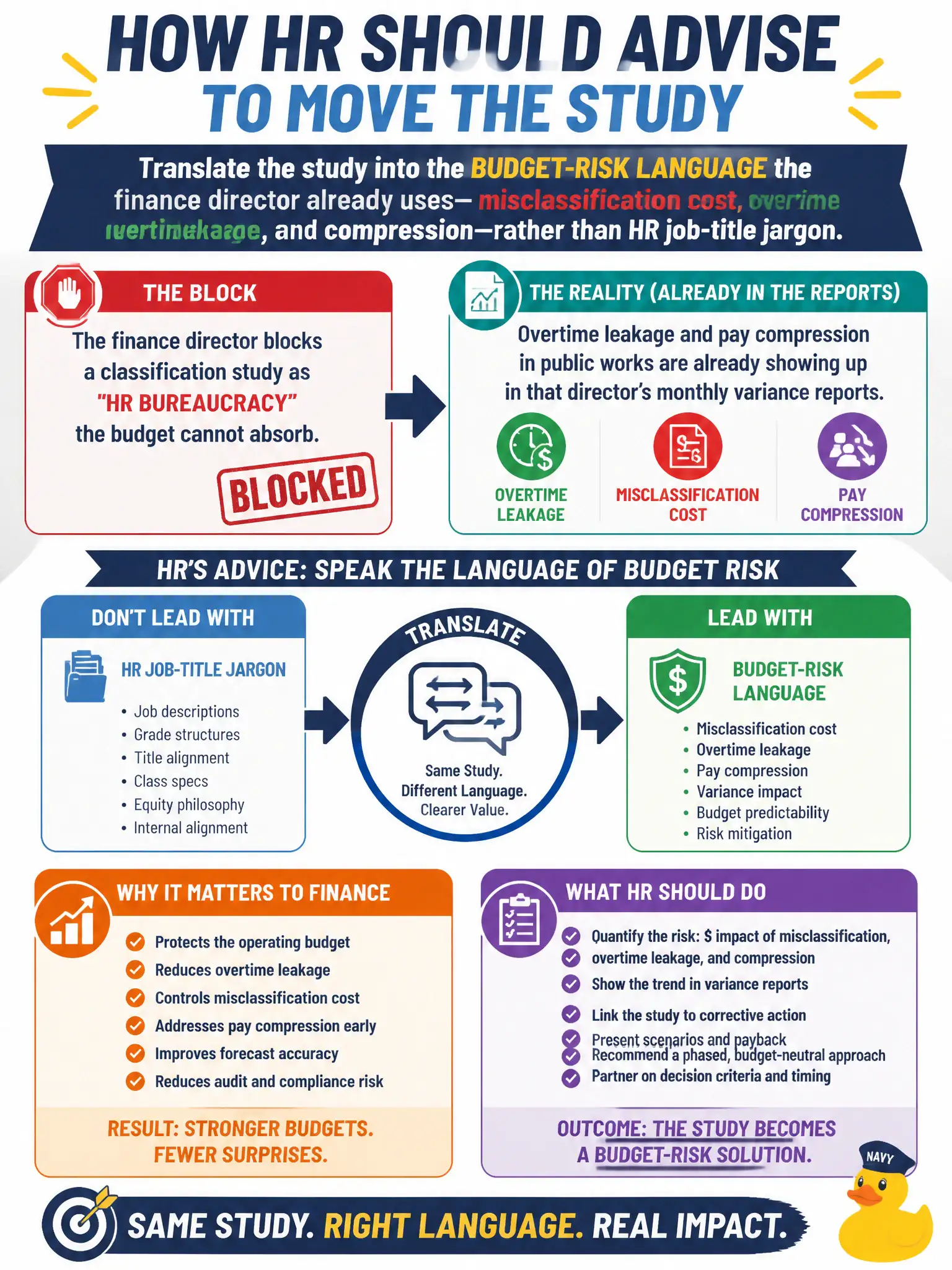 To Create an exciting colorful infographic that explains the concepts in the question: Question: The finance director blocks a classification study as HR bureaucracy the budget cannot absorb. Overtime leakage and pay compression in public works are already showing up in that director's monthly variance reports. How should HR advise to move the study? Correct Answer: Translate the study into the budget-risk language the finance director already uses—misclassification cost, overtime leakage, and compression—rather than HR job-title jargon. Put EVERY visible label in double quotes. No people. No A/B/C/D letters. In one of the four corners put a little "Navy Duck".