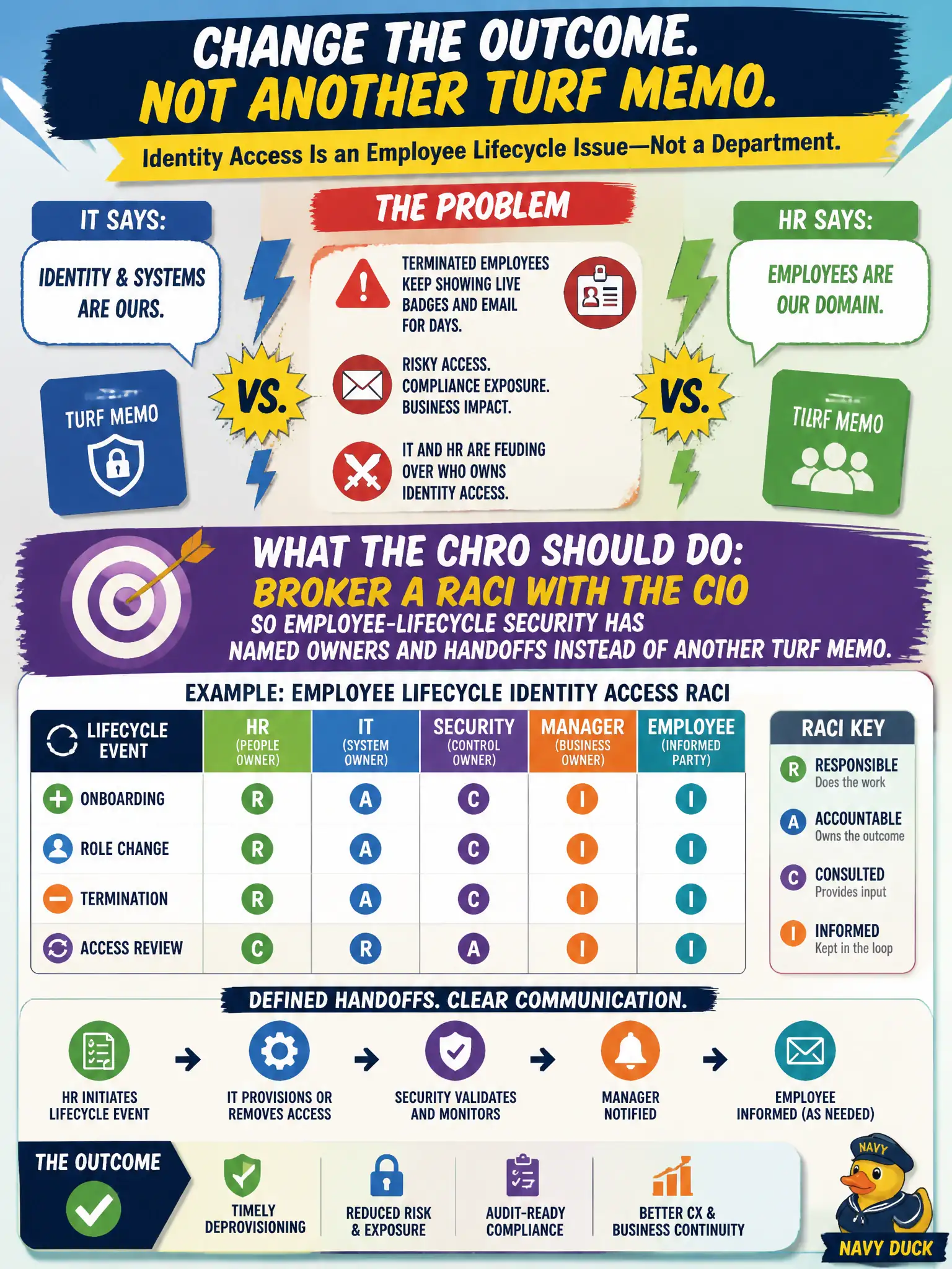 To Create an exciting colorful infographic that explains the concepts in the question: Question: IT and HR are feuding over who owns identity access. Terminated employees keep showing live badges and email for days. Each side has already sent turf memos. What should the CHRO do to change the outcome? Correct Answer: Broker a RACI with the CIO so employee-lifecycle security has named owners and handoffs instead of another turf memo. Put EVERY visible label in double quotes. No people. No A/B/C/D letters. In one of the four corners put a little "Navy Duck".
