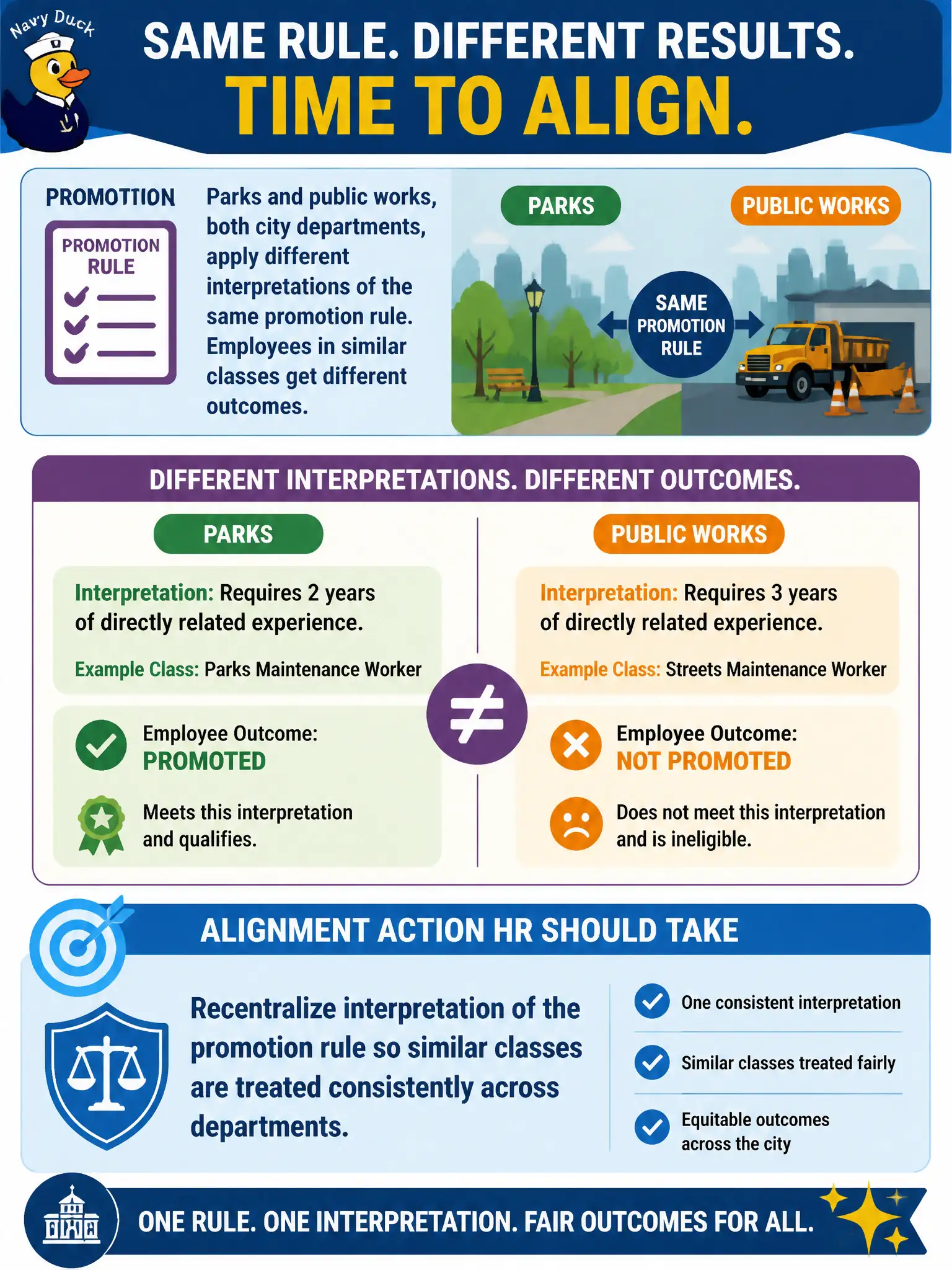 To Create an exciting colorful infographic that explains the concepts in the question: Question: Parks and public works, both city departments, apply different interpretations of the same promotion rule. Employees in similar classes get different outcomes. What alignment action should HR take? Correct Answer: Recentralize interpretation of the promotion rule so similar classes are treated consistently across departments. Put EVERY visible label in double quotes. No people. No A/B/C/D letters. In one of the four corners put a little "Navy Duck".