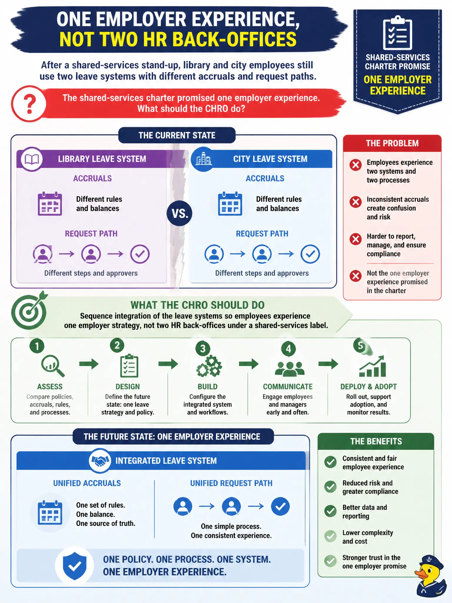 To Create an exciting colorful infographic that explains the concepts in the question: Question: After a shared-services stand-up, library and city employees still use two leave systems with different accruals and request paths. The shared-services charter promised one employer experience. What should the CHRO do? Correct Answer: Sequence integration of the leave systems so employees experience one employer strategy, not two HR back-offices under a shared-services label. Put EVERY visible label in double quotes. No people. No A/B/C/D letters. In one of the four corners put a little "Navy Duck".
