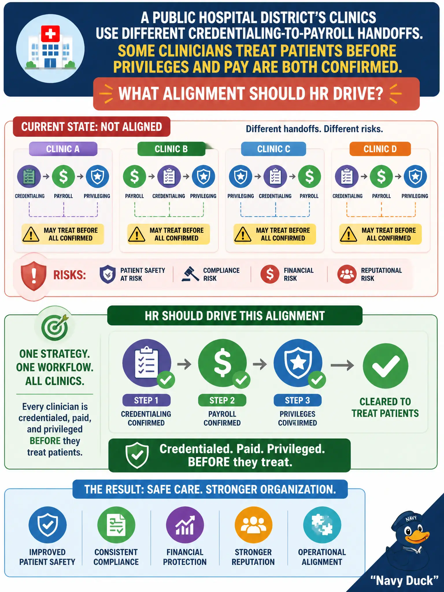 To Create an exciting colorful infographic that explains the concepts in the question: Question: A public hospital district's clinics use different credentialing-to-payroll handoffs. Some clinicians treat patients before privileges and pay are both confirmed. What alignment should HR drive? Correct Answer: Align the workflow so every clinic meets the same strategy: staff are credentialed, paid, and privileged before they treat patients. Put EVERY visible label in double quotes. No people. No A/B/C/D letters. In one of the four corners put a little "Navy Duck".
