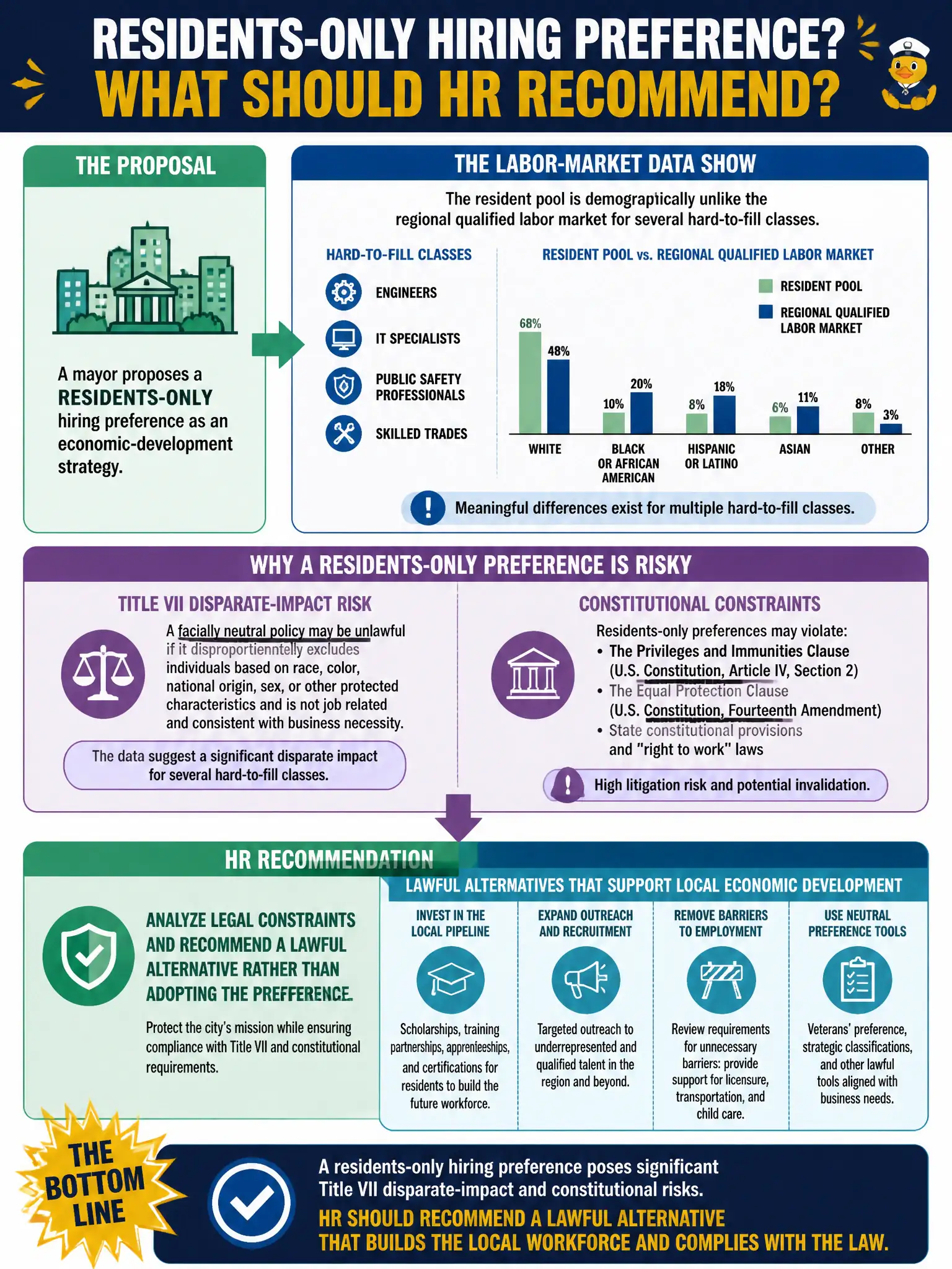 To Create an exciting colorful infographic that explains the concepts in the question: Question: A mayor proposes a residents-only hiring preference as economic-development strategy. Labor-market data show the resident pool is demographically unlike the regional qualified labor market for several hard-to-fill classes. What should HR recommend? Correct Answer: Analyze Title VII disparate-impact and constitutional constraints and recommend a lawful alternative rather than adopting the preference. Put EVERY visible label in double quotes. No people. No A/B/C/D letters. In one of the four corners put a little "Navy Duck".