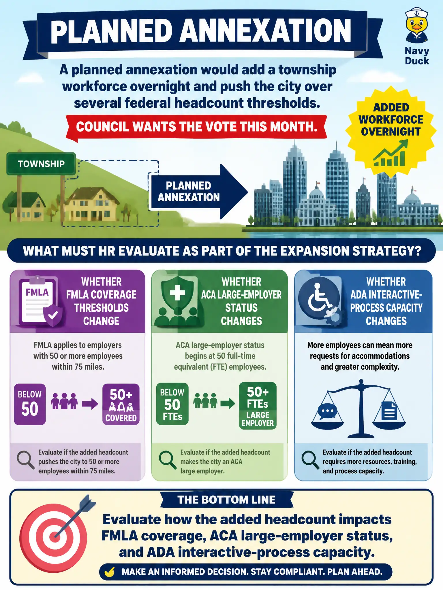 To Create an exciting colorful infographic that explains the concepts in the question: Question: A planned annexation would add a township workforce overnight and push the city over several federal headcount thresholds. Council wants the vote this month. What must HR evaluate as part of the expansion strategy? Correct Answer: Whether FMLA coverage thresholds, ACA large-employer status, and ADA interactive-process capacity change because of the added headcount. Put EVERY visible label in double quotes. No people. No A/B/C/D letters. In one of the four corners put a little "Navy Duck".
