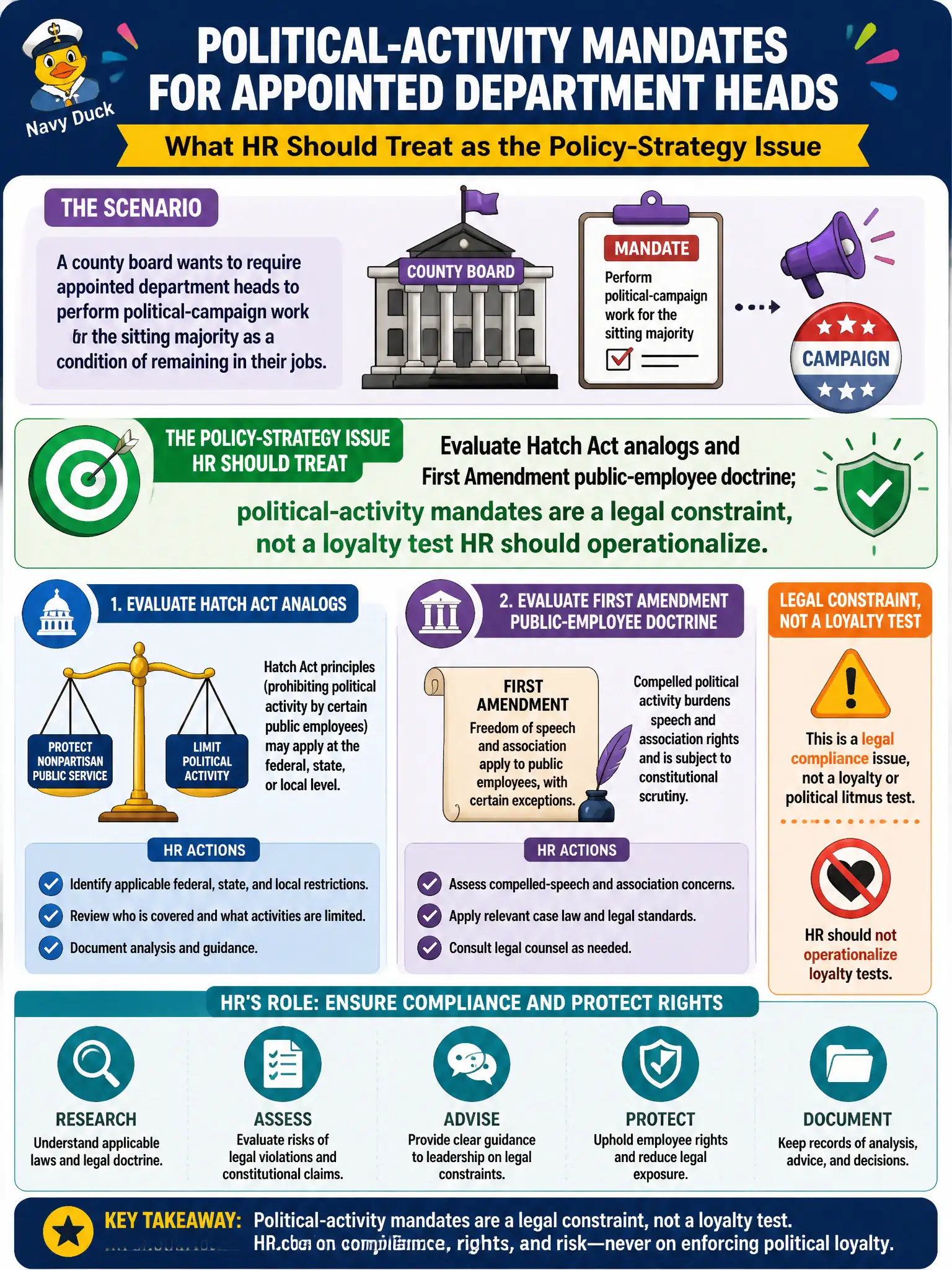 To Create an exciting colorful infographic that explains the concepts in the question: Question: A county board wants to require appointed department heads to perform political-campaign work for the sitting majority as a condition of remaining in their jobs. What should HR treat as the policy-strategy issue? Correct Answer: Evaluate Hatch Act analogs and First Amendment public-employee doctrine; political-activity mandates are a legal constraint, not a loyalty test HR should operationalize. Put EVERY visible label in double quotes. No people. No A/B/C/D letters. In one of the four corners put a little "Navy Duck".