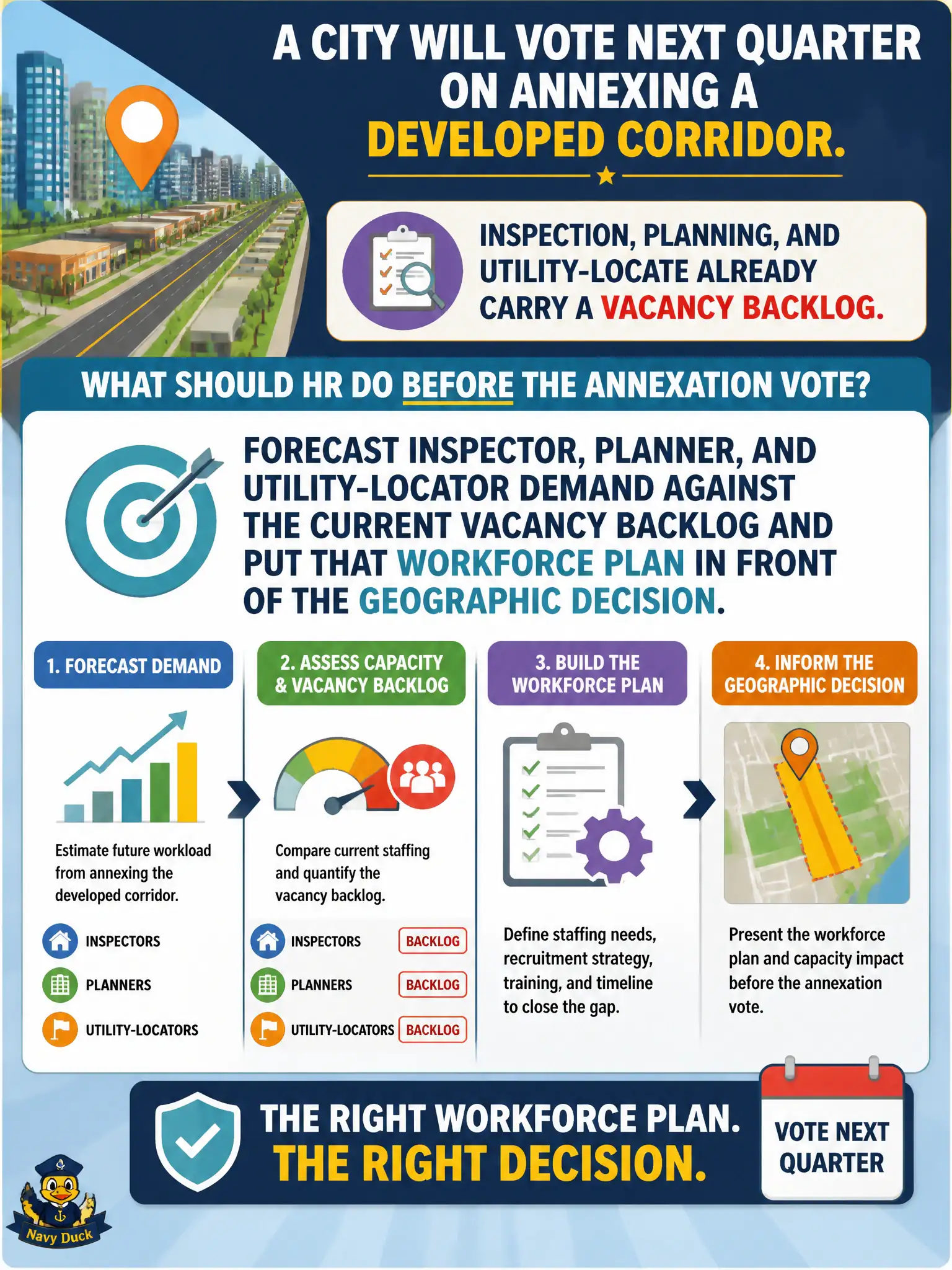 To Create an exciting colorful infographic that explains the concepts in the question: Question: A city will vote next quarter on annexing a developed corridor. Inspection, planning, and utility-locate already carry a vacancy backlog. What should HR do before the annexation vote? Correct Answer: Forecast inspector, planner, and utility-locator demand against the current vacancy backlog and put that workforce plan in front of the geographic decision. Put EVERY visible label in double quotes. No people. No A/B/C/D letters. In one of the four corners put a little "Navy Duck".