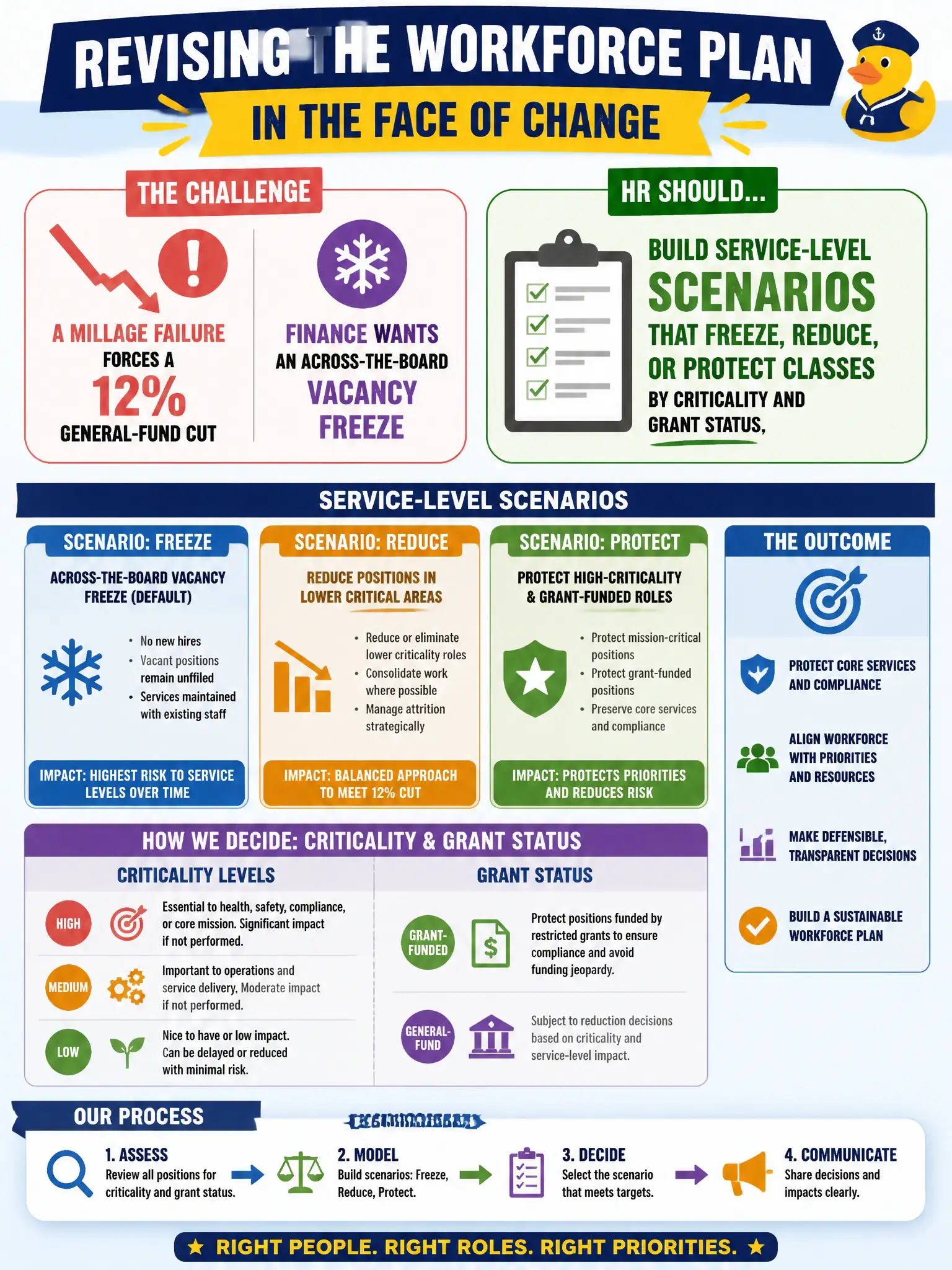 To Create an exciting colorful infographic that explains the concepts in the question: Question: A millage failure forces a 12% general-fund cut, and finance wants an across-the-board vacancy freeze. How should HR revise the workforce plan? Correct Answer: Build service-level scenarios that freeze, reduce, or protect classes by criticality and grant status. Put EVERY visible label in double quotes. No people. No A/B/C/D letters. In one of the four corners put a little "Navy Duck".