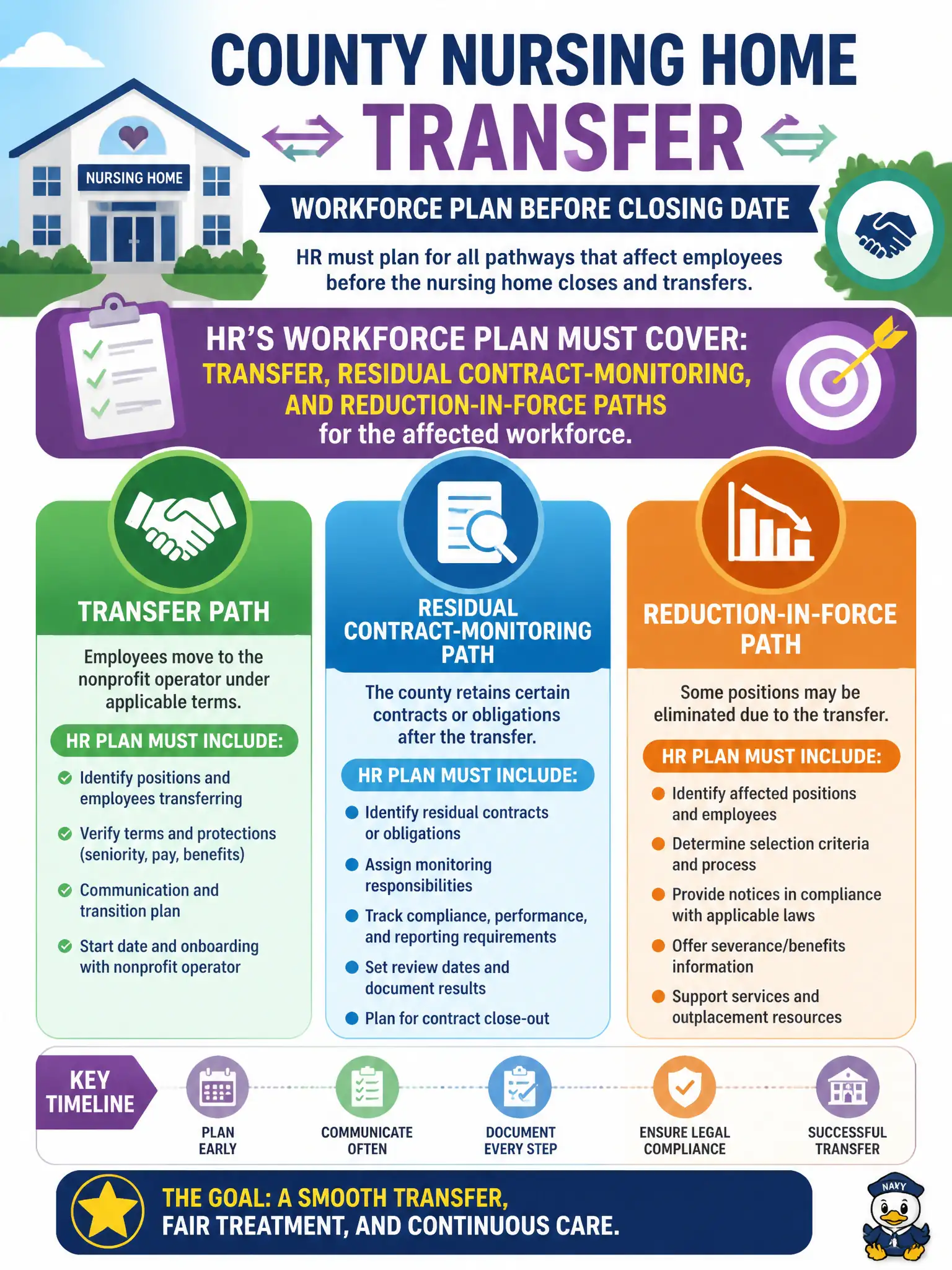 To Create an exciting colorful infographic that explains the concepts in the question: Question: A county will transfer its nursing home to a nonprofit operator. What must HR's workforce plan cover before the closing date? Correct Answer: Transfer, residual contract-monitoring, and reduction-in-force paths for the affected workforce. Put EVERY visible label in double quotes. No people. No A/B/C/D letters. In one of the four corners put a little "Navy Duck".
