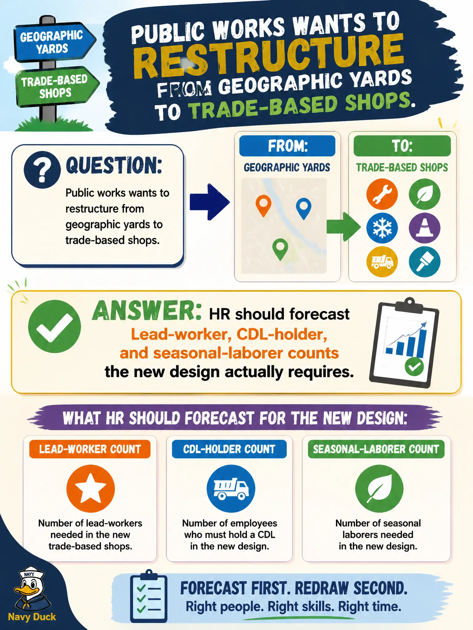 To Create an exciting colorful infographic that explains the concepts in the question: Question: Public works wants to restructure from geographic yards to trade-based shops. What should HR forecast before the boxes are redrawn? Correct Answer: Lead-worker, CDL-holder, and seasonal-laborer counts the new design actually requires. Put EVERY visible label in double quotes. No people. No A/B/C/D letters. In one of the four corners put a little "Navy Duck".