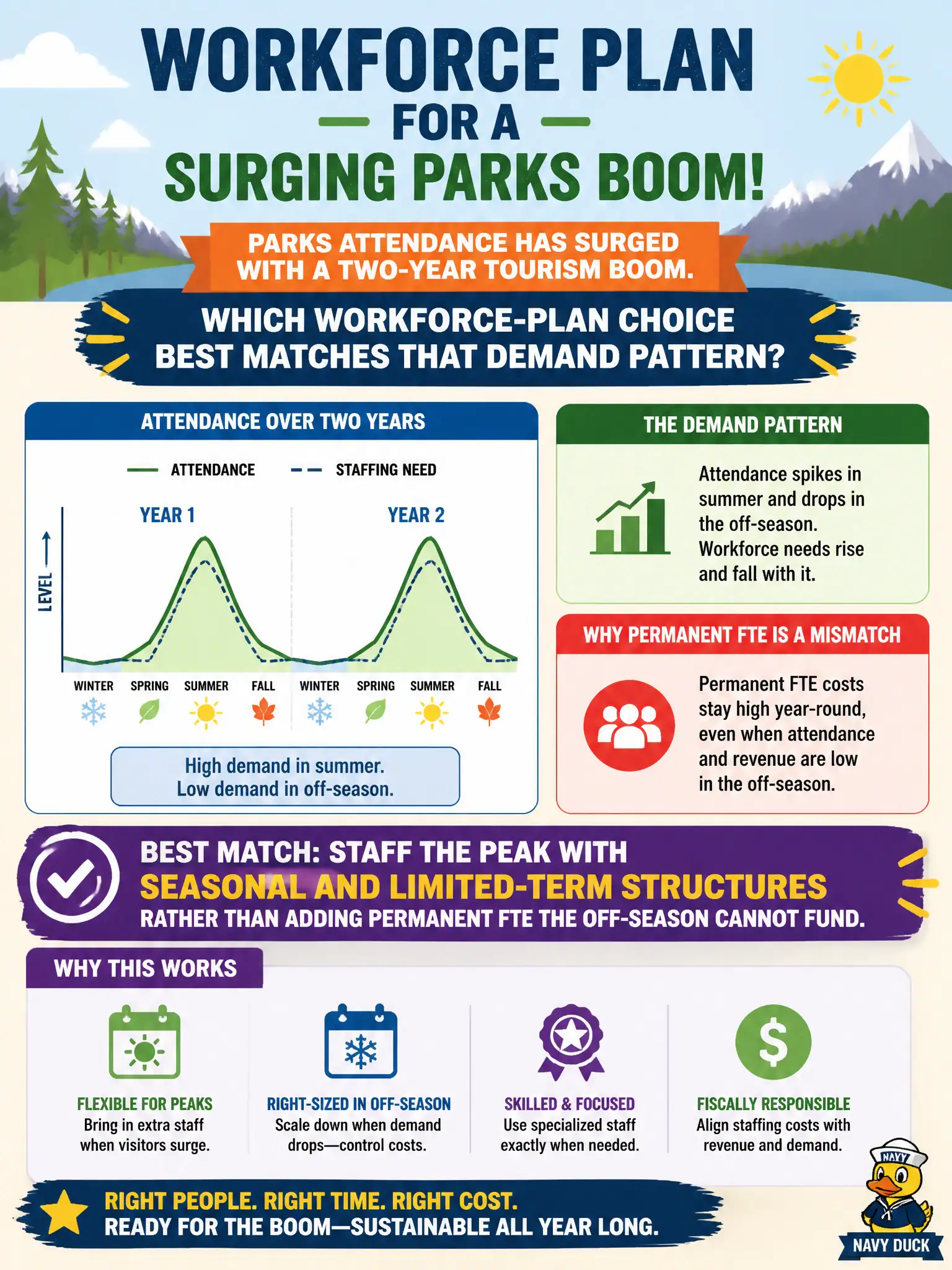 To Create an exciting colorful infographic that explains the concepts in the question: Question: Parks attendance has surged with a two-year tourism boom. Which workforce-plan choice best matches that demand pattern? Correct Answer: Staff the peak with seasonal and limited-term structures rather than adding permanent FTE the off-season cannot fund. Put EVERY visible label in double quotes. No people. No A/B/C/D letters. In one of the four corners put a little "Navy Duck".