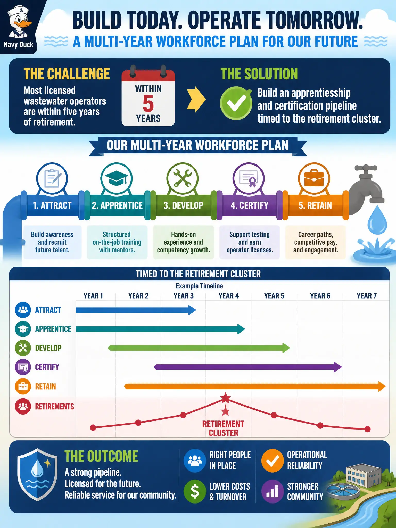 To Create an exciting colorful infographic that explains the concepts in the question: Question: Most licensed wastewater operators are within five years of retirement. What multi-year workforce plan should HR advance? Correct Answer: Build an apprenticeship and certification pipeline timed to the retirement cluster. Put EVERY visible label in double quotes. No people. No A/B/C/D letters. In one of the four corners put a little "Navy Duck".