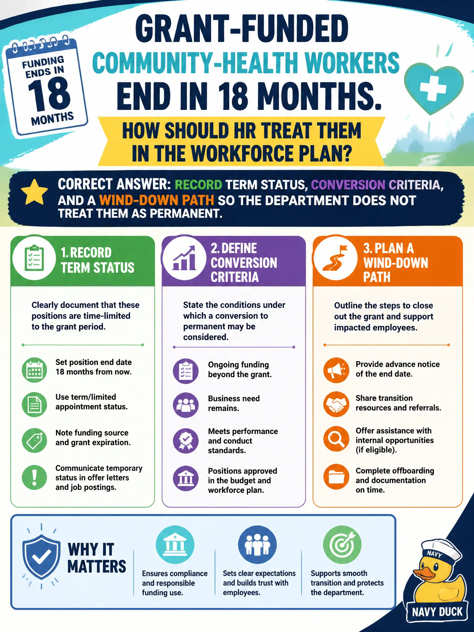 To Create an exciting colorful infographic that explains the concepts in the question: Question: Grant-funded community-health workers end in 18 months. How should HR treat them in the workforce plan? Correct Answer: Record term status, conversion criteria, and a wind-down path so the department does not treat them as permanent. Put EVERY visible label in double quotes. No people. No A/B/C/D letters. In one of the four corners put a little "Navy Duck".