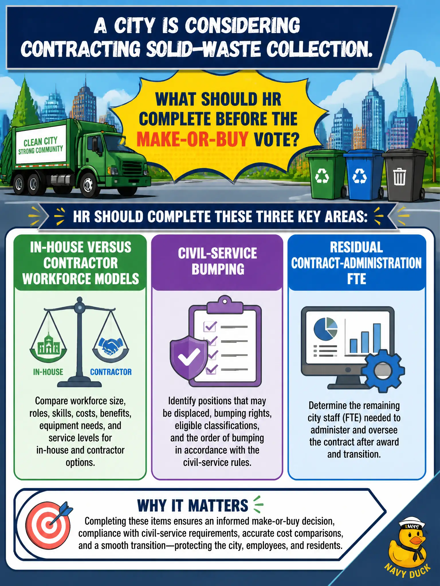 To Create an exciting colorful infographic that explains the concepts in the question: Question: A city is considering contracting solid-waste collection. What should HR complete before the make-or-buy vote? Correct Answer: In-house versus contractor workforce models, civil-service bumping, and residual contract-administration FTE. Put EVERY visible label in double quotes. No people. No A/B/C/D letters. In one of the four corners put a little "Navy Duck".