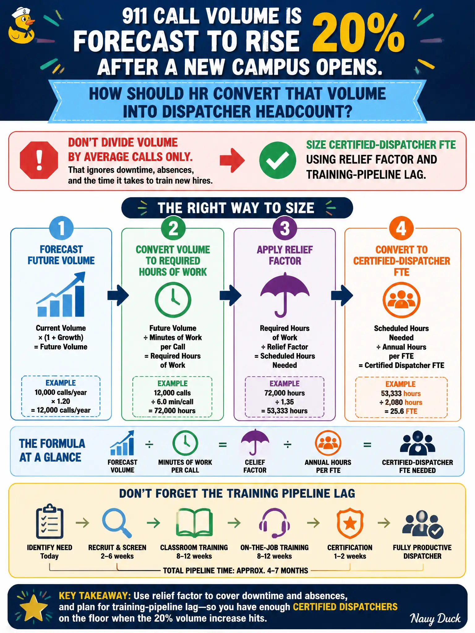 To Create an exciting colorful infographic that explains the concepts in the question: Question: 911 call volume is forecast to rise 20% after a new campus opens. How should HR convert that volume into dispatcher headcount? Correct Answer: Size certified-dispatcher FTE using relief factor and training-pipeline lag, not volume divided by average calls only. Put EVERY visible label in double quotes. No people. No A/B/C/D letters. In one of the four corners put a little "Navy Duck".