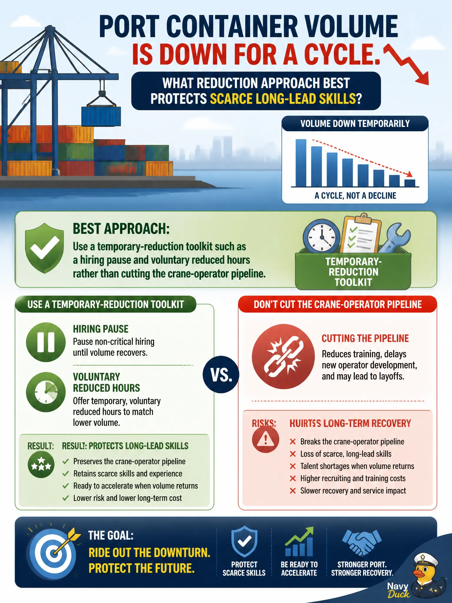 To Create an exciting colorful infographic that explains the concepts in the question: Question: A port's container volume is down for a cycle. What reduction approach best protects scarce long-lead skills? Correct Answer: Use a temporary-reduction toolkit such as a hiring pause and voluntary reduced hours rather than cutting the crane-operator pipeline. Put EVERY visible label in double quotes. No people. No A/B/C/D letters. In one of the four corners put a little "Navy Duck".