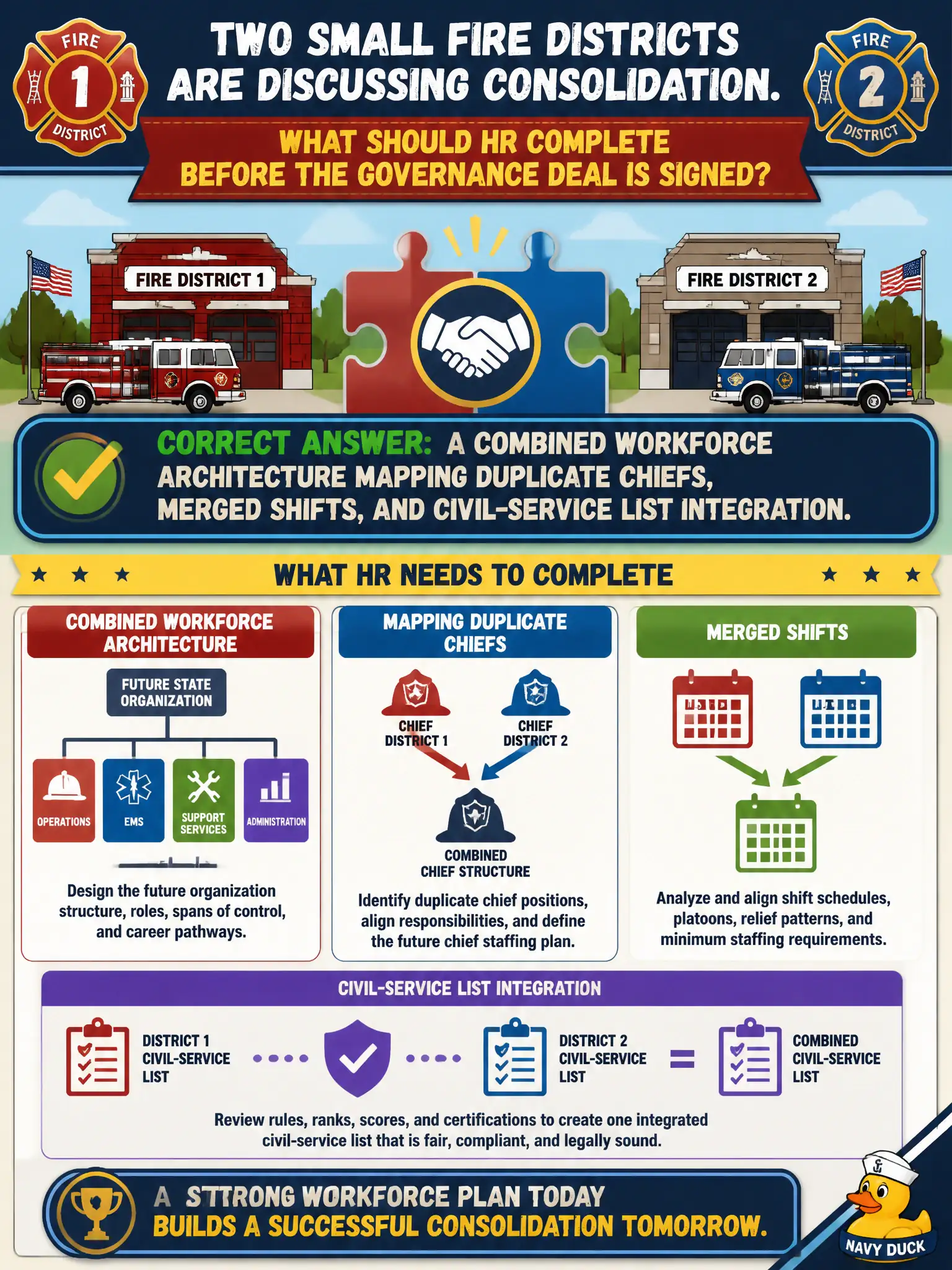 To Create an exciting colorful infographic that explains the concepts in the question: Question: Two small fire districts are discussing consolidation. What should HR complete before the governance deal is signed? Correct Answer: A combined workforce architecture mapping duplicate chiefs, merged shifts, and civil-service list integration. Put EVERY visible label in double quotes. No people. No A/B/C/D letters. In one of the four corners put a little "Navy Duck".