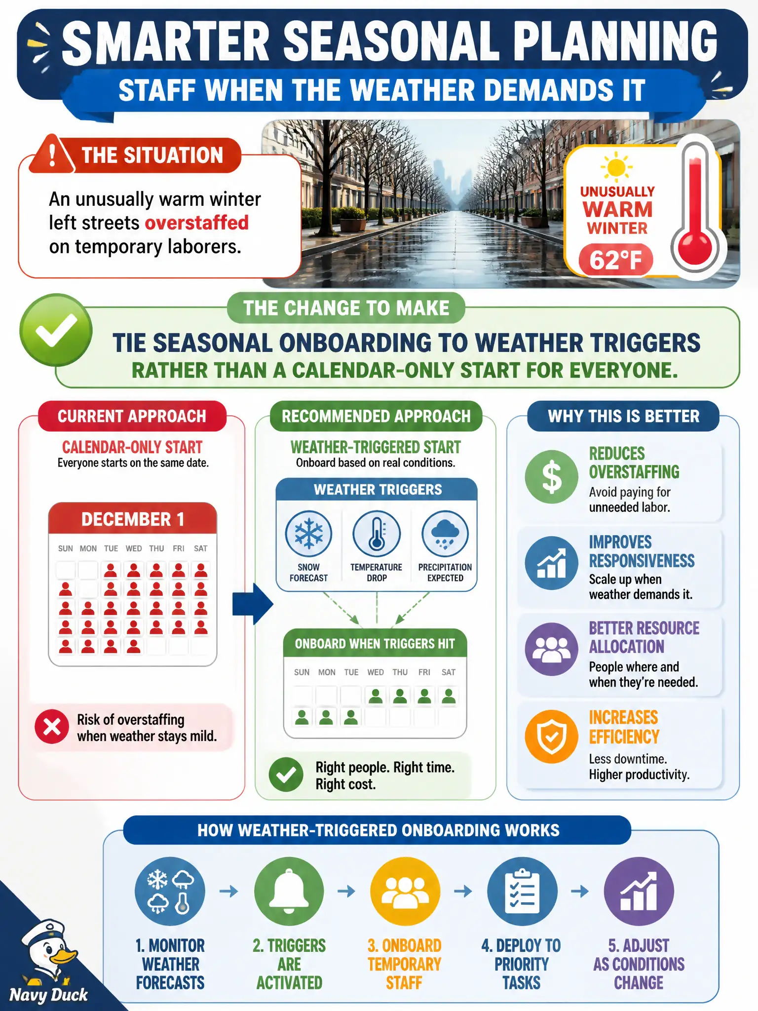 To Create an exciting colorful infographic that explains the concepts in the question: Question: An unusually warm winter left streets overstaffed on temporary laborers. What change should HR make to the next-cycle seasonal plan? Correct Answer: Tie seasonal onboarding to weather triggers rather than a calendar-only start for everyone. Put EVERY visible label in double quotes. No people. No A/B/C/D letters. In one of the four corners put a little "Navy Duck".