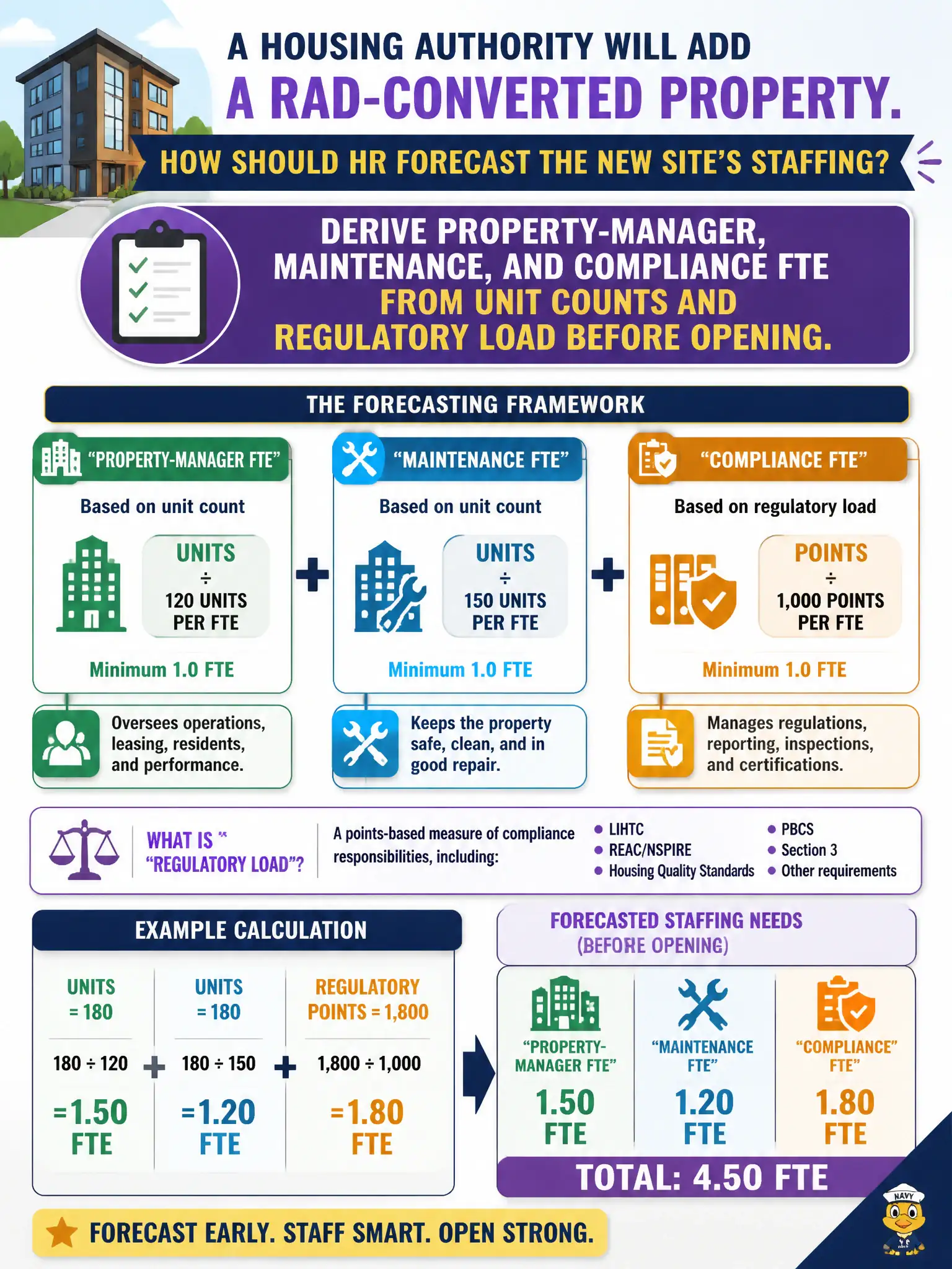 To Create an exciting colorful infographic that explains the concepts in the question: Question: A housing authority will add a RAD-converted property. How should HR forecast the new site's staffing? Correct Answer: Derive property-manager, maintenance, and compliance FTE from unit counts and regulatory load before opening. Put EVERY visible label in double quotes. No people. No A/B/C/D letters. In one of the four corners put a little "Navy Duck".
