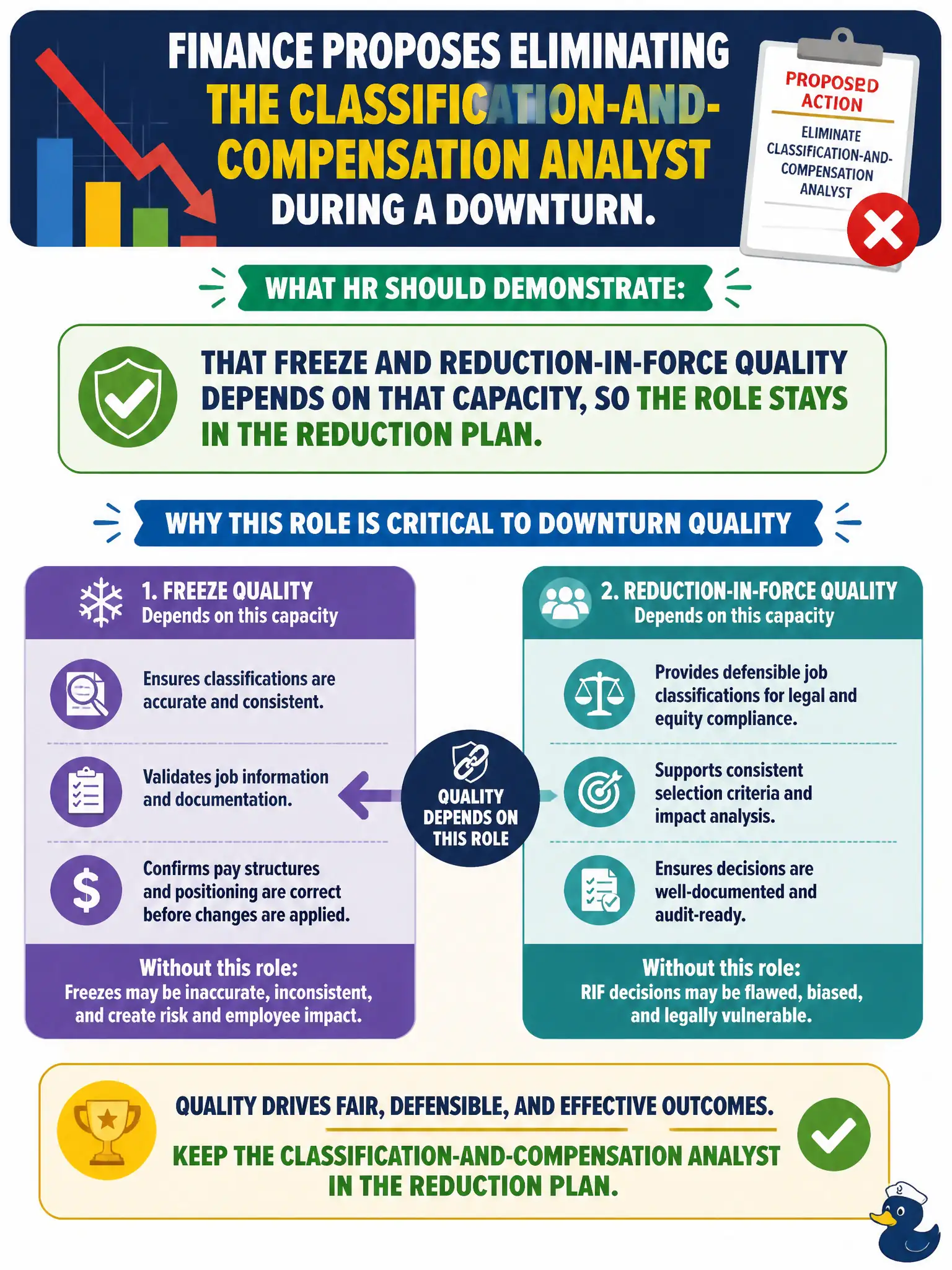 To Create an exciting colorful infographic that explains the concepts in the question: Question: Finance proposes eliminating the classification-and-compensation analyst during a downturn. What should HR demonstrate? Correct Answer: That freeze and reduction-in-force quality depends on that capacity, so the role stays in the reduction plan. Put EVERY visible label in double quotes. No people. No A/B/C/D letters. In one of the four corners put a little "Navy Duck".