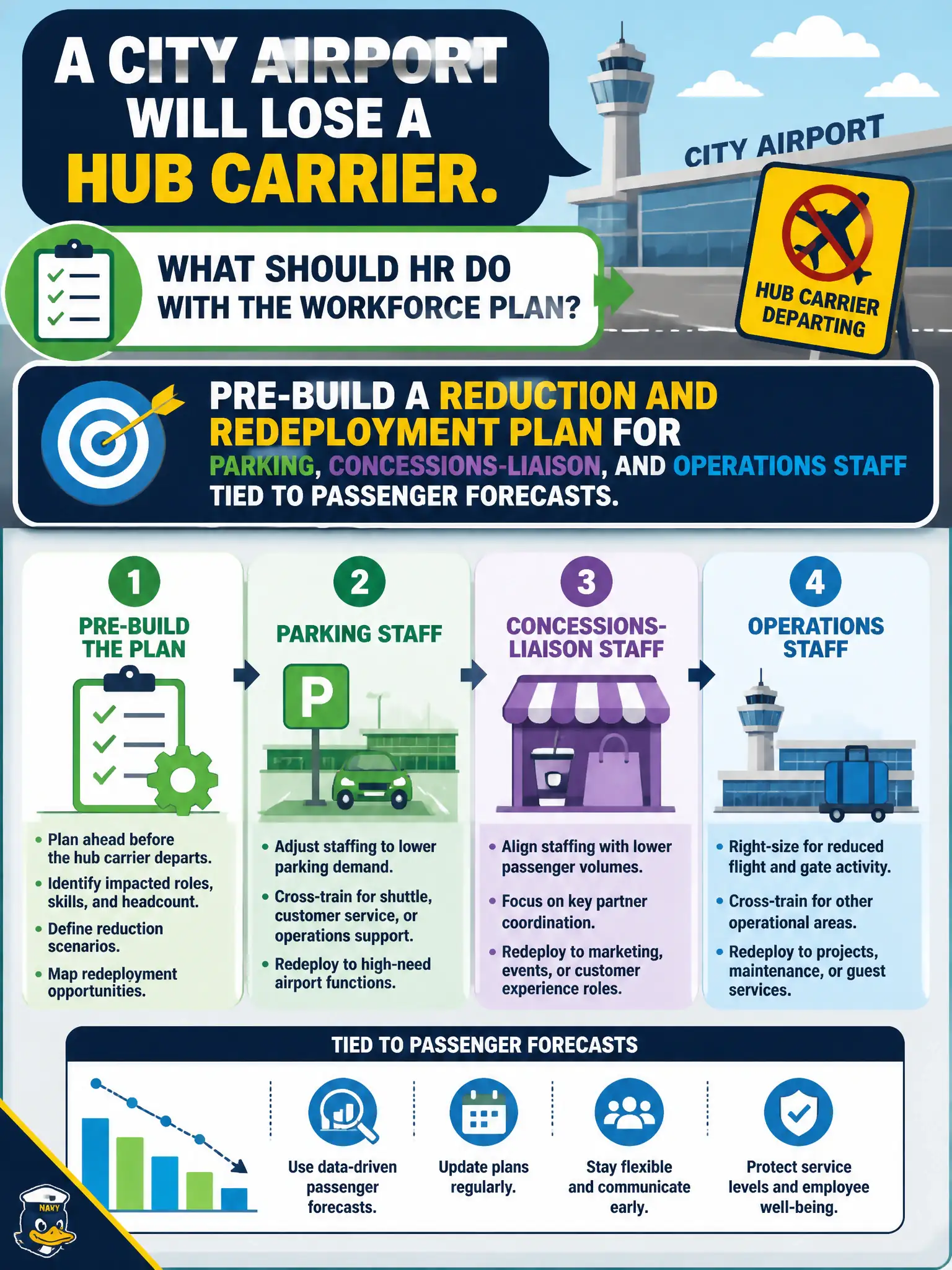 To Create an exciting colorful infographic that explains the concepts in the question: Question: A city airport will lose a hub carrier. What should HR do with the workforce plan? Correct Answer: Pre-build a reduction and redeployment plan for parking, concessions-liaison, and operations staff tied to passenger forecasts. Put EVERY visible label in double quotes. No people. No A/B/C/D letters. In one of the four corners put a little "Navy Duck".