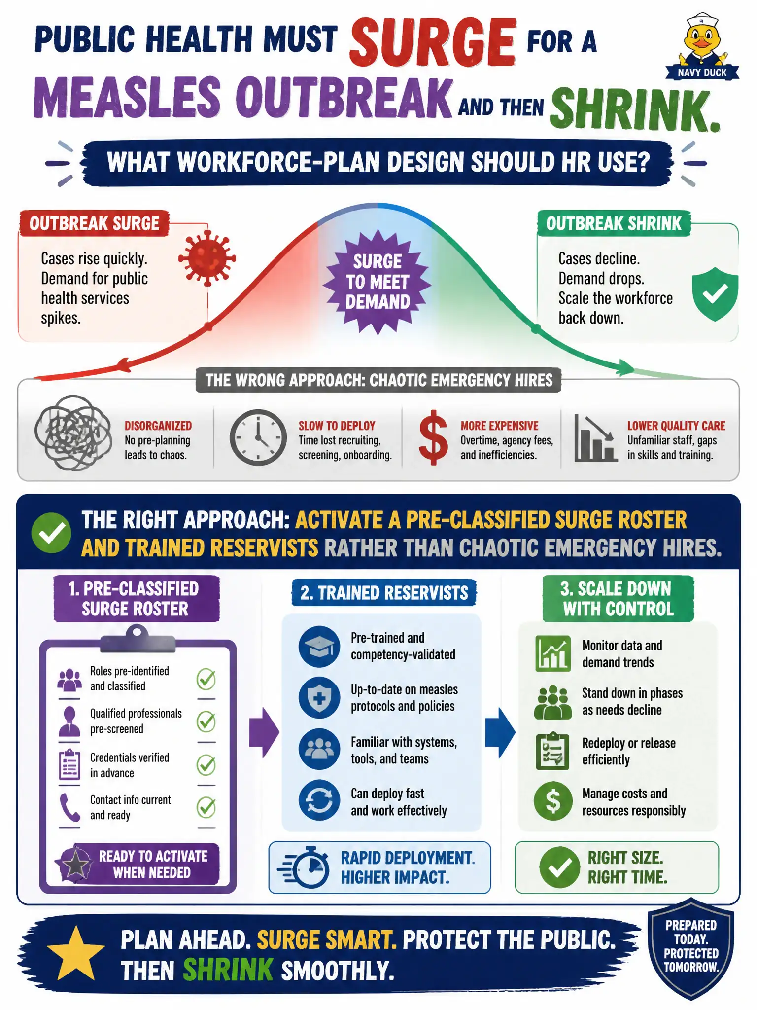 To Create an exciting colorful infographic that explains the concepts in the question: Question: Public health must surge for a measles outbreak and then shrink. What workforce-plan design should HR use? Correct Answer: Activate a pre-classified surge roster and trained reservists rather than chaotic emergency hires. Put EVERY visible label in double quotes. No people. No A/B/C/D letters. In one of the four corners put a little "Navy Duck".