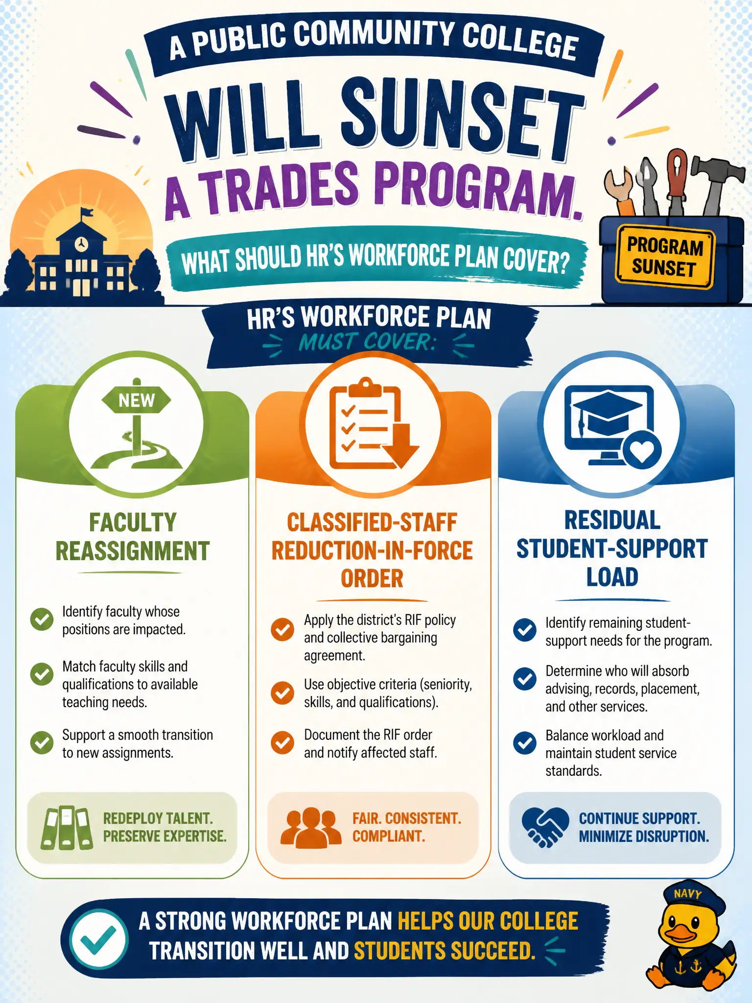 To Create an exciting colorful infographic that explains the concepts in the question: Question: A public community college will sunset a trades program. What should HR's workforce plan cover? Correct Answer: Faculty reassignment, classified-staff reduction-in-force order, and residual student-support load. Put EVERY visible label in double quotes. No people. No A/B/C/D letters. In one of the four corners put a little "Navy Duck".