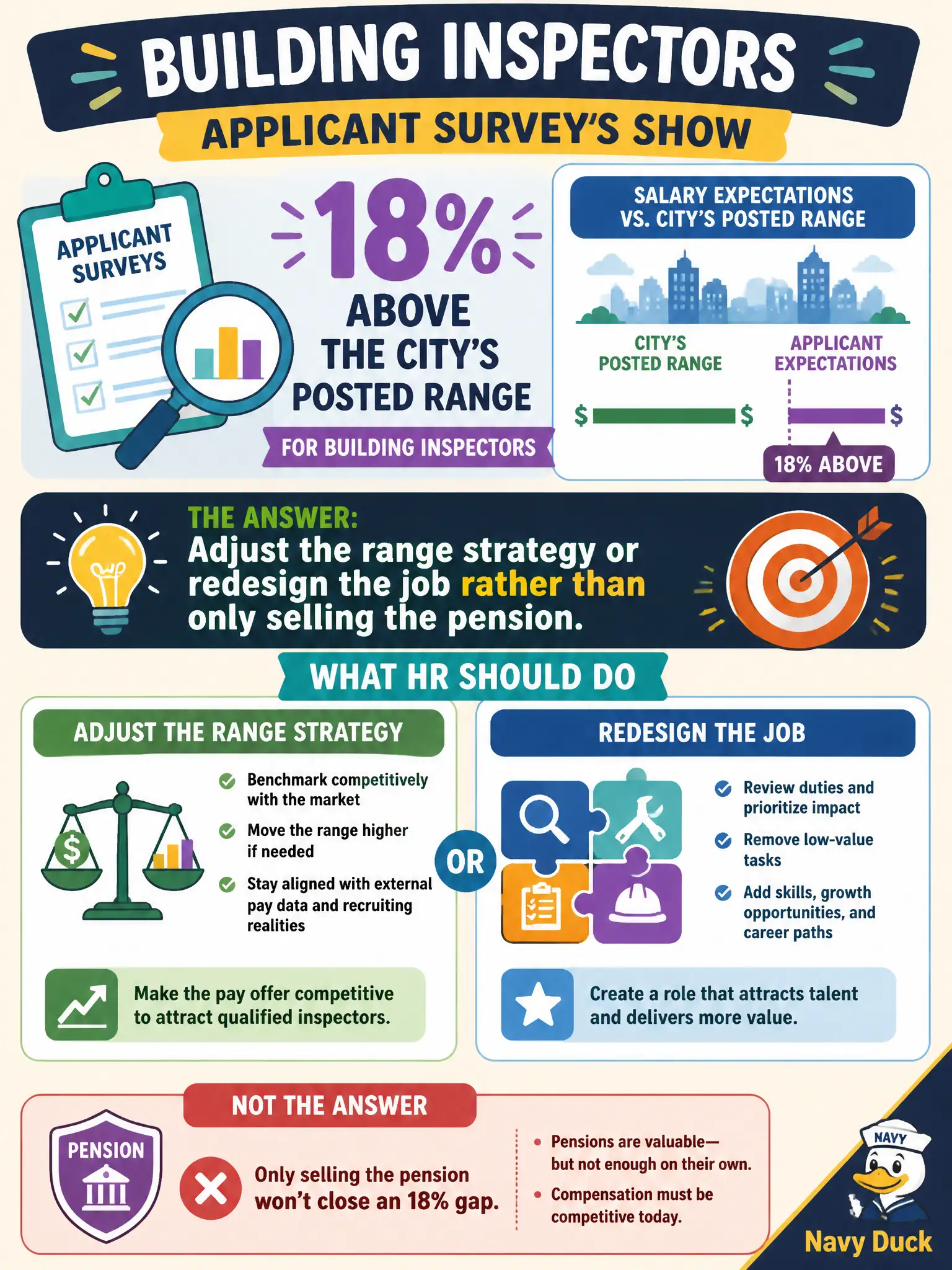 To Create an exciting colorful infographic that explains the concepts in the question: Question: Applicant surveys show salary expectations 18% above the city's posted range for building inspectors. What should HR do? Correct Answer: Adjust the range strategy or redesign the job rather than only selling the pension. Put EVERY visible label in double quotes. No people. No A/B/C/D letters. In one of the four corners put a little "Navy Duck".