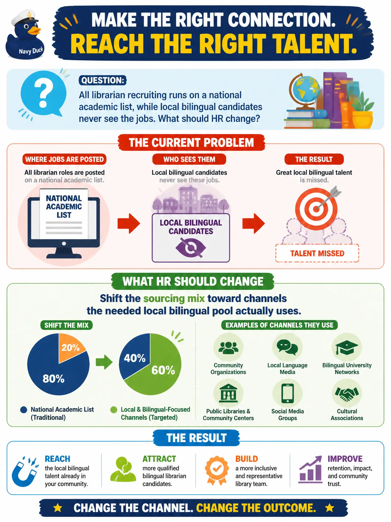 To Create an exciting colorful infographic that explains the concepts in the question: Question: All librarian recruiting runs on a national academic list, while local bilingual candidates never see the jobs. What should HR change? Correct Answer: Shift the sourcing mix toward channels the needed local bilingual pool actually uses. Put EVERY visible label in double quotes. No people. No A/B/C/D letters. In one of the four corners put a little "Navy Duck".