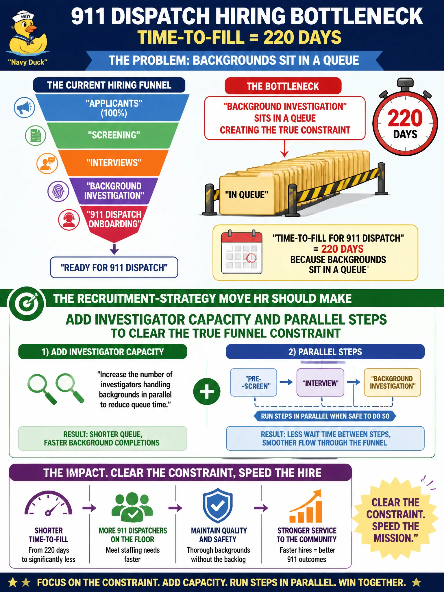 To Create an exciting colorful infographic that explains the concepts in the question: Question: Time-to-fill for 911 dispatch is 220 days because backgrounds sit in a queue. What recruitment-strategy move should HR make? Correct Answer: Add investigator capacity and parallel steps to clear the true funnel constraint. Put EVERY visible label in double quotes. No people. No A/B/C/D letters. In one of the four corners put a little "Navy Duck".
