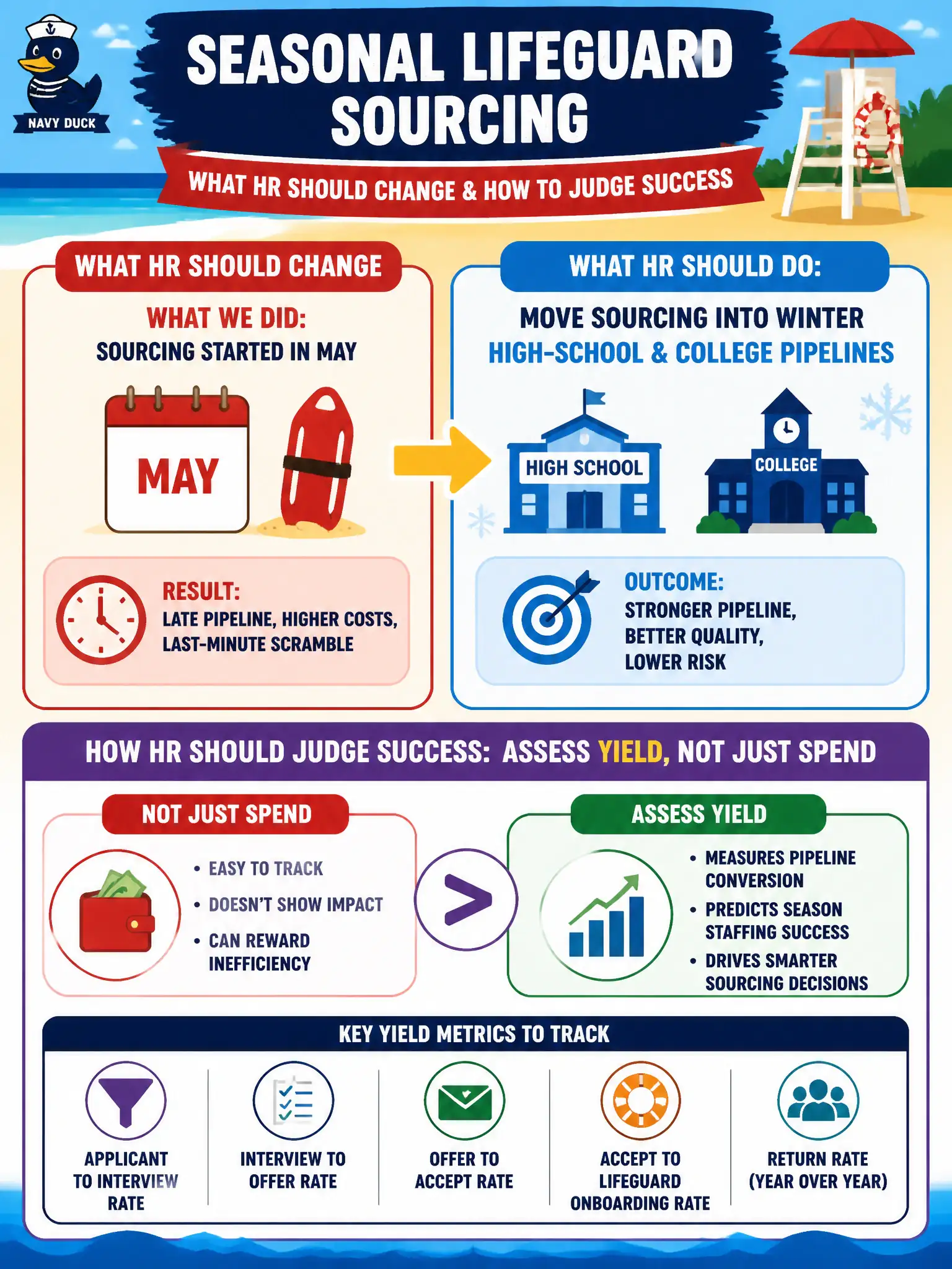 To Create an exciting colorful infographic that explains the concepts in the question: Question: Seasonal lifeguard sourcing has always started in May. What should HR change, and how should success be judged? Correct Answer: Move sourcing into winter high-school and college pipelines and assess yield, not just spend. Put EVERY visible label in double quotes. No people. No A/B/C/D letters. In one of the four corners put a little "Navy Duck".