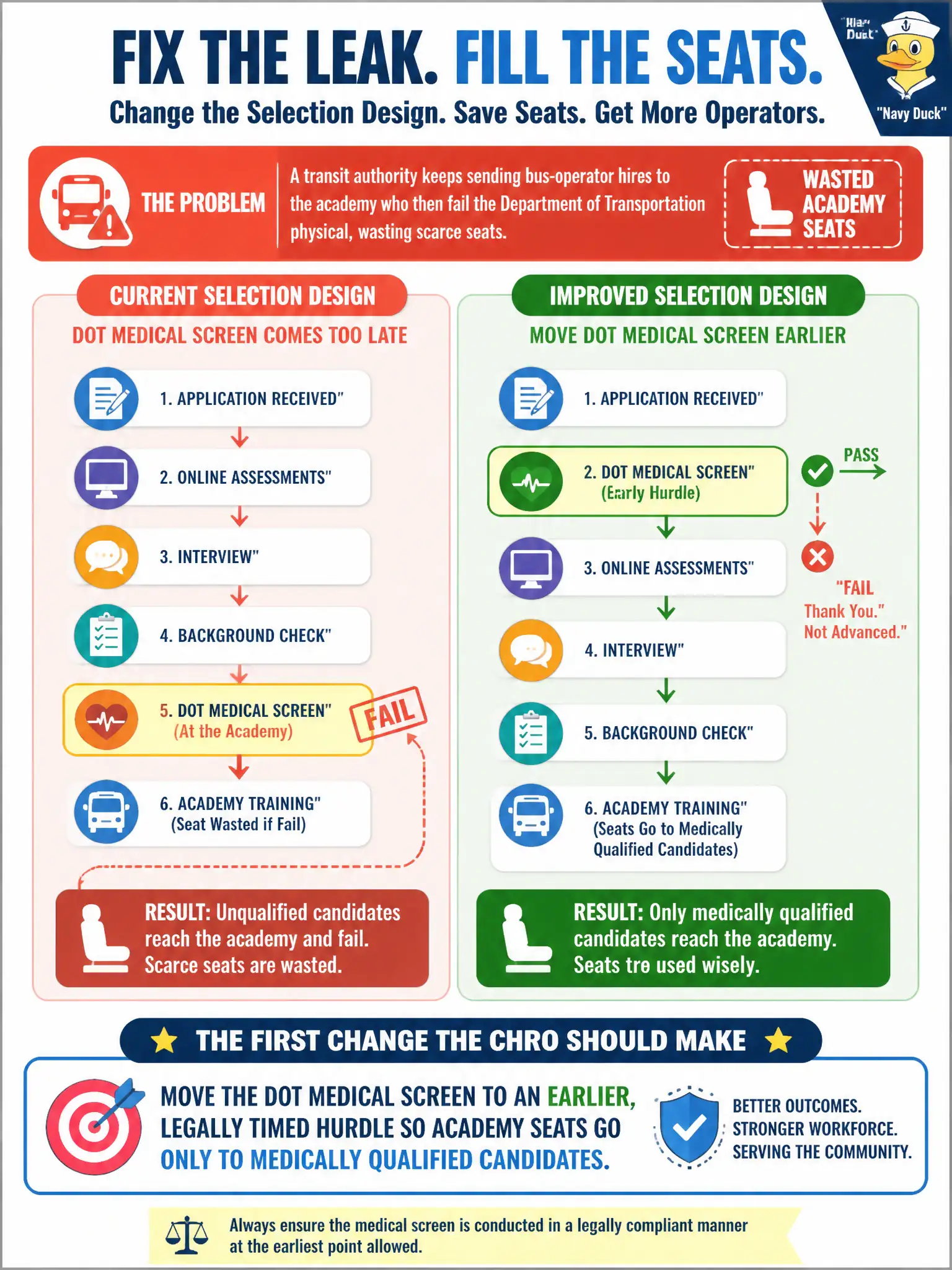 To Create an exciting colorful infographic that explains the concepts in the question: Question: A transit authority keeps sending bus-operator hires to the academy who then fail the Department of Transportation physical, wasting scarce seats. What should the CHRO change first in the selection design? Correct Answer: Move the DOT medical screen to an earlier, legally timed hurdle so academy seats go only to medically qualified candidates. Put EVERY visible label in double quotes. No people. No A/B/C/D letters. In one of the four corners put a little "Navy Duck".