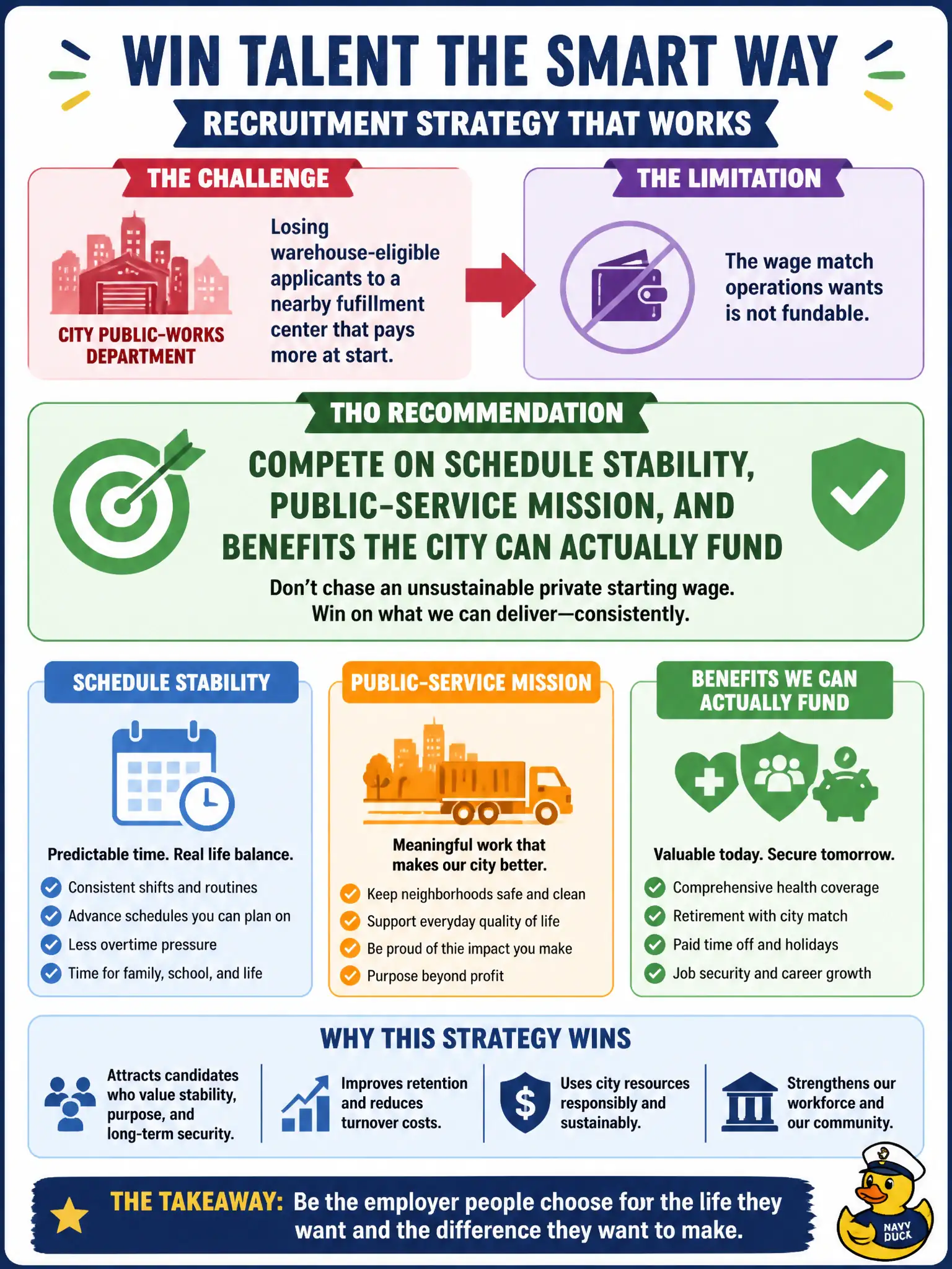 To Create an exciting colorful infographic that explains the concepts in the question: Question: A city public-works department keeps losing warehouse-eligible applicants to a nearby fulfillment center that pays more at start, and the wage match operations wants is not fundable. What recruitment strategy should the CHRO recommend? Correct Answer: Compete on schedule stability, public-service mission, and benefits the city can actually fund rather than matching an unsustainable private starting wage. Put EVERY visible label in double quotes. No people. No A/B/C/D letters. In one of the four corners put a little "Navy Duck".