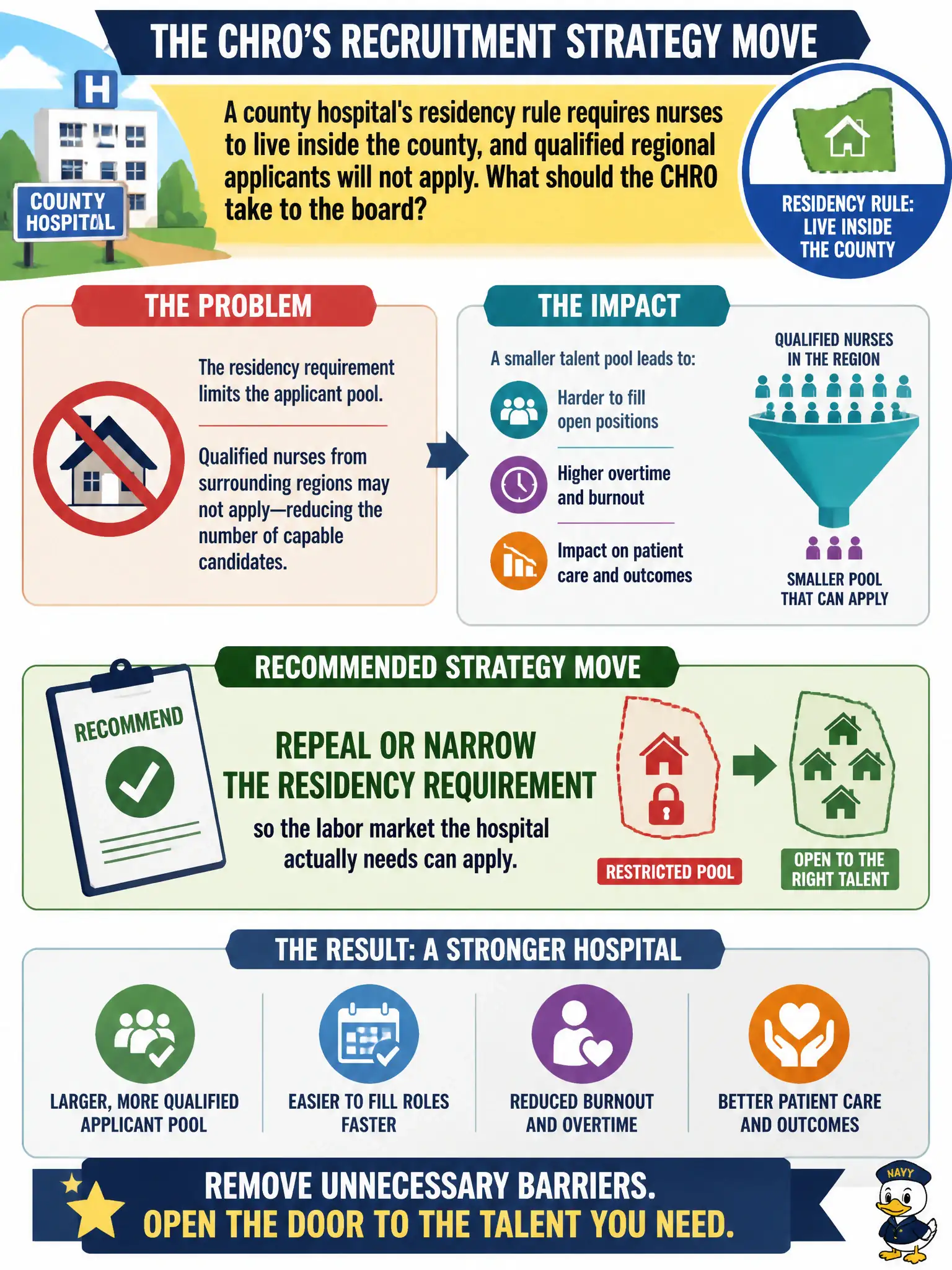 To Create an exciting colorful infographic that explains the concepts in the question: Question: A county hospital's residency rule requires nurses to live inside the county, and qualified regional applicants will not apply. What recruitment-strategy move should the CHRO take to the board? Correct Answer: Recommend repealing or narrowing the residency requirement so the labor market the hospital actually needs can apply. Put EVERY visible label in double quotes. No people. No A/B/C/D letters. In one of the four corners put a little "Navy Duck".