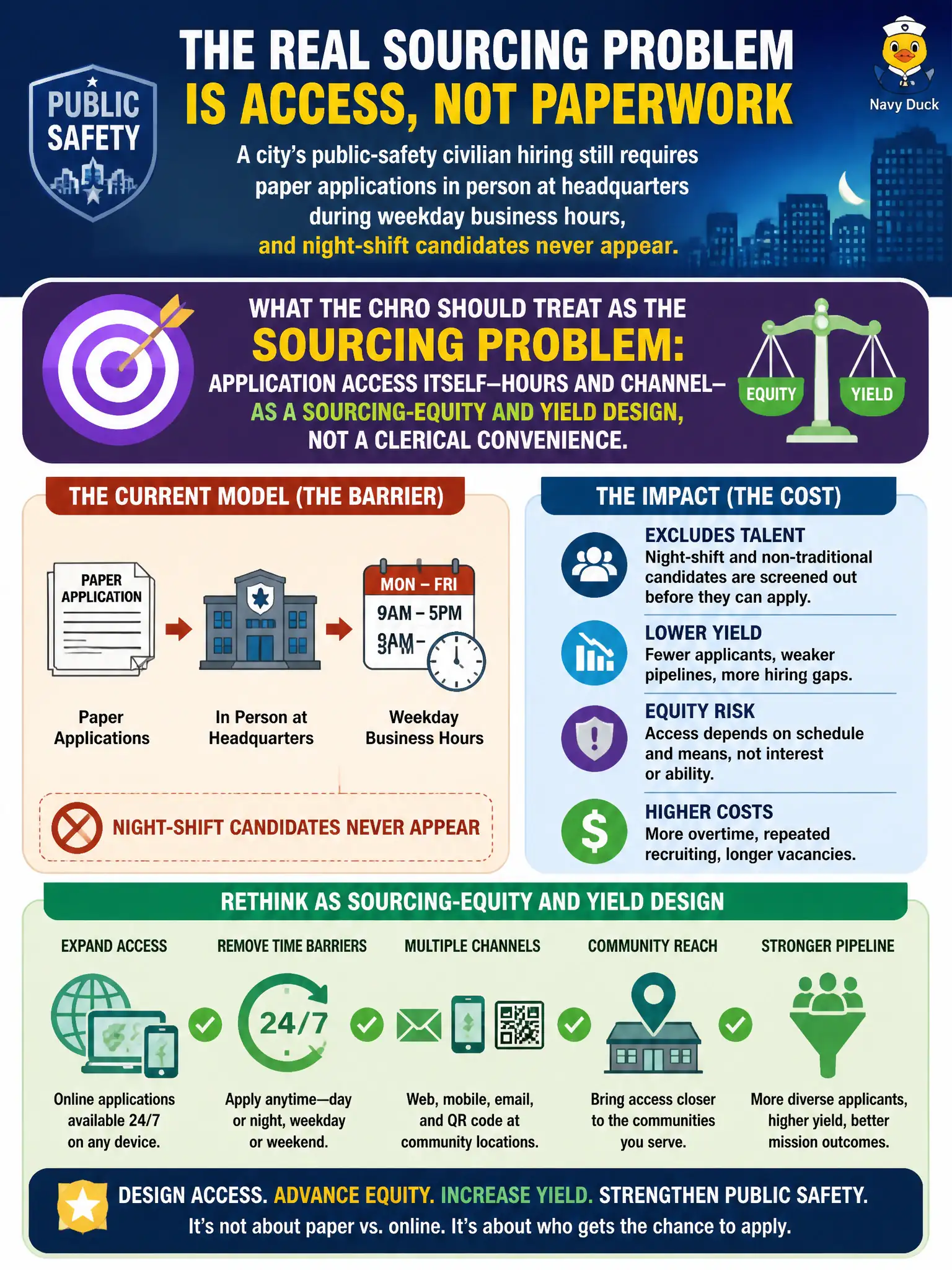 To Create an exciting colorful infographic that explains the concepts in the question: Question: A city's public-safety civilian hiring still requires paper applications in person at headquarters during weekday business hours, and night-shift candidates never appear. What should the CHRO treat as the sourcing problem? Correct Answer: Application access itself—hours and channel—as a sourcing-equity and yield design, not a clerical convenience. Put EVERY visible label in double quotes. No people. No A/B/C/D letters. In one of the four corners put a little "Navy Duck".