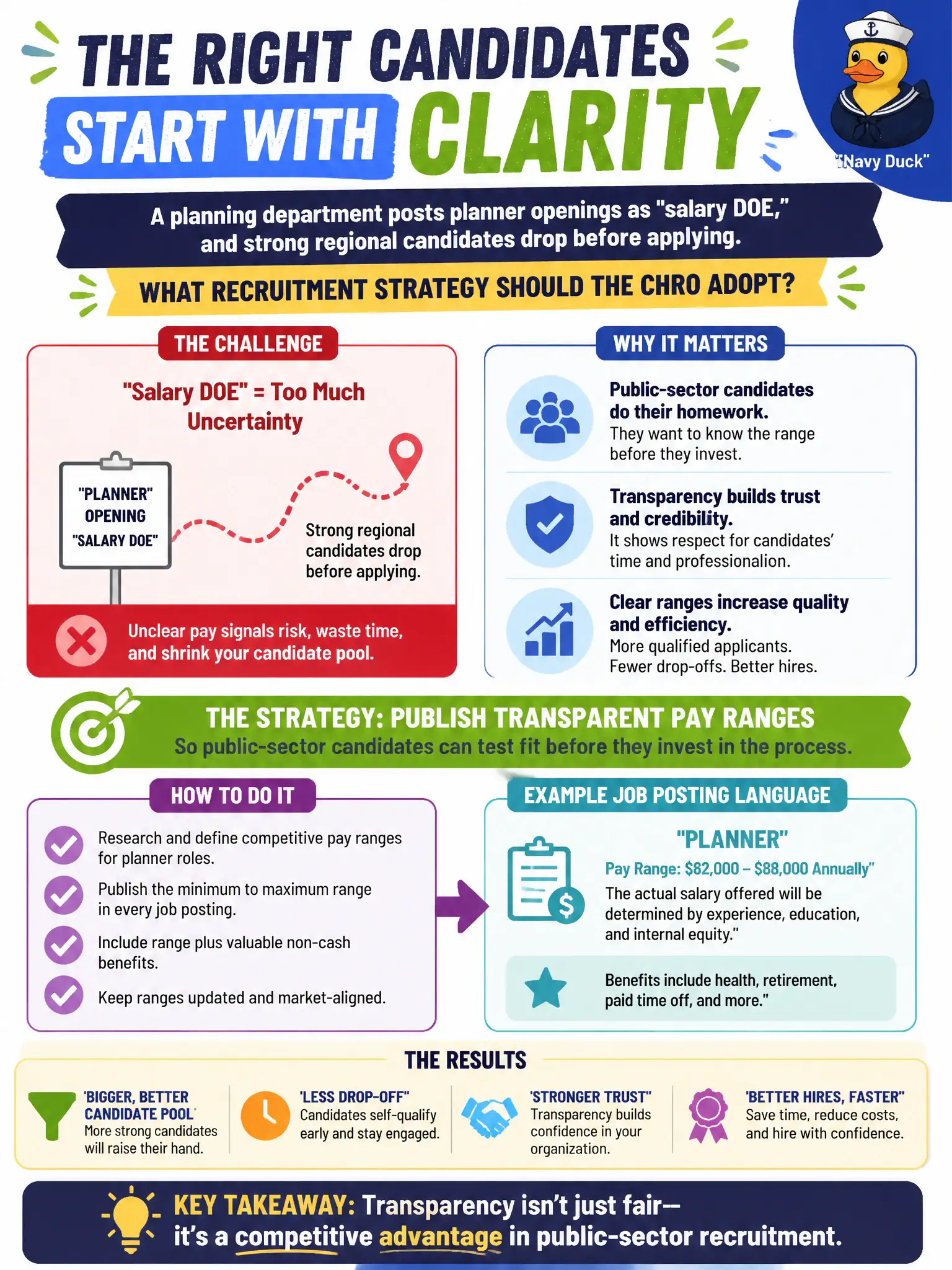 To Create an exciting colorful infographic that explains the concepts in the question: Question: A planning department posts planner openings as "salary DOE," and strong regional candidates drop before applying. What recruitment strategy should the CHRO adopt? Correct Answer: Publish transparent pay ranges so public-sector candidates can test fit before they invest in the process. Put EVERY visible label in double quotes. No people. No A/B/C/D letters. In one of the four corners put a little "Navy Duck".