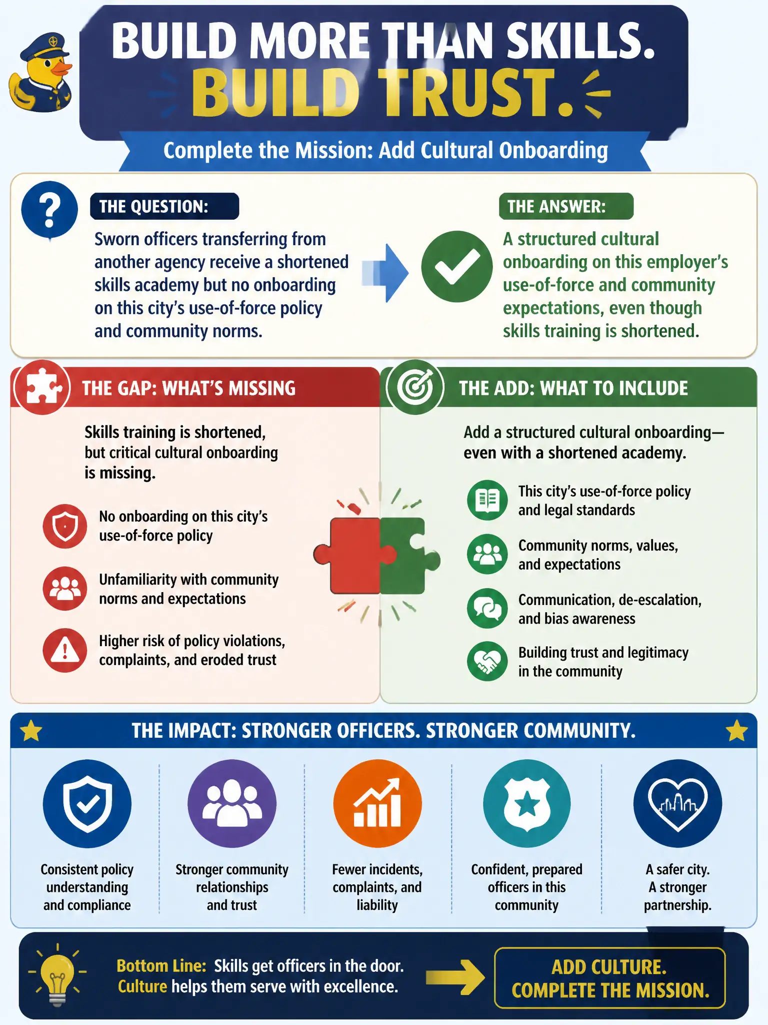 To Create an exciting colorful infographic that explains the concepts in the question: Question: Sworn officers transferring from another agency receive a shortened skills academy but no onboarding on this city's use-of-force policy and community norms. What should the CHRO add? Correct Answer: A structured cultural onboarding on this employer's use-of-force and community expectations, even though skills training is shortened. Put EVERY visible label in double quotes. No people. No A/B/C/D letters. In one of the four corners put a little "Navy Duck".