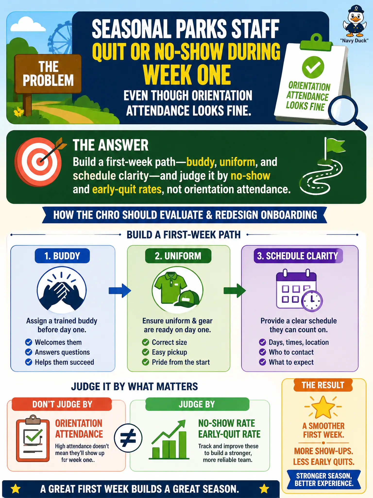 To Create an exciting colorful infographic that explains the concepts in the question: Question: Seasonal parks staff quit or no-show during week one even though orientation attendance looks fine. How should the CHRO evaluate and redesign onboarding? Correct Answer: Build a first-week path—buddy, uniform, and schedule clarity—and judge it by no-show and early-quit rates, not orientation attendance. Put EVERY visible label in double quotes. No people. No A/B/C/D letters. In one of the four corners put a little "Navy Duck".