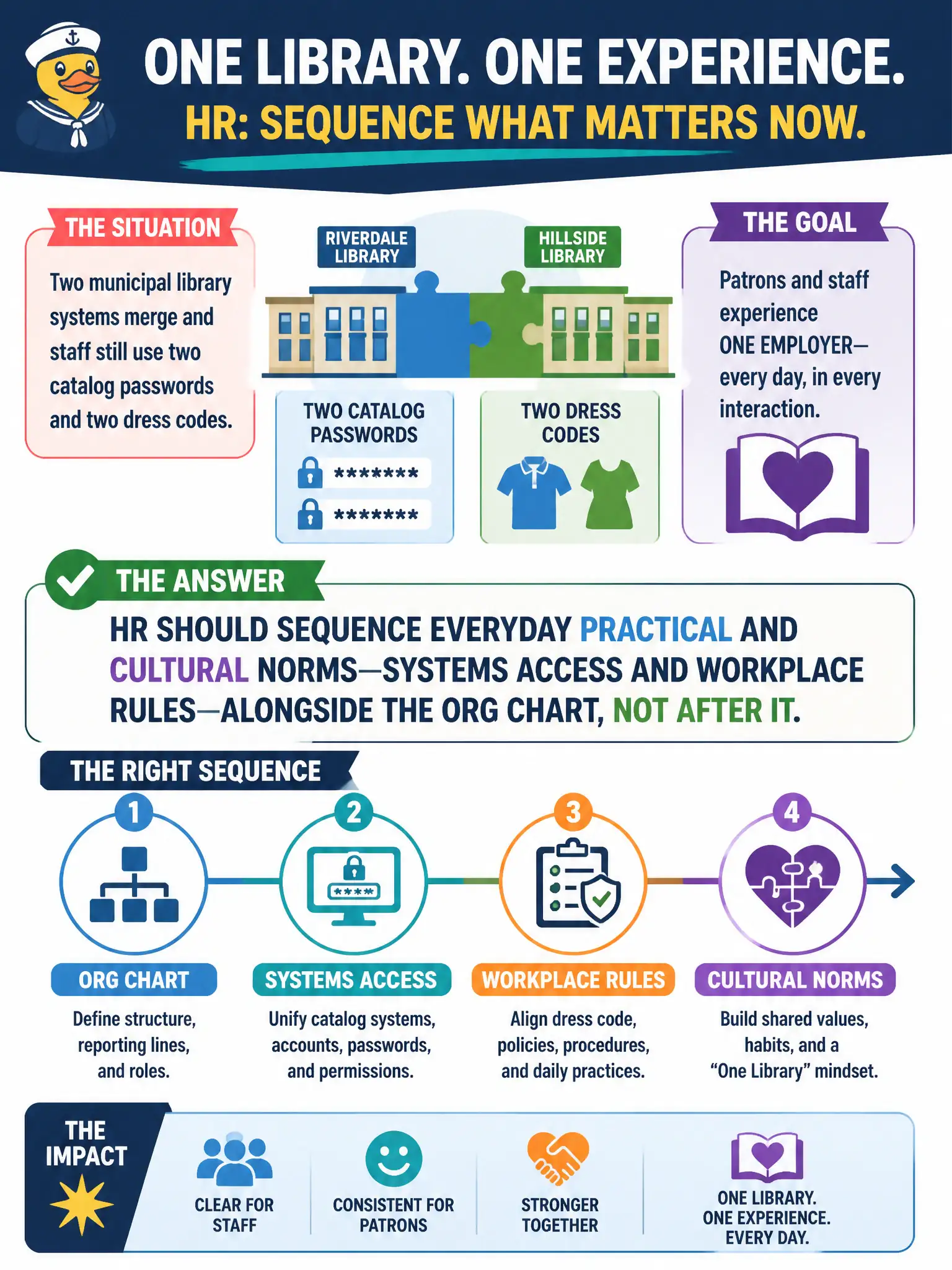 To Create an exciting colorful infographic that explains the concepts in the question: Question: Two municipal library systems merge and staff still use two catalog passwords and two dress codes. What should HR sequence so patrons and staff experience one employer? Correct Answer: Everyday practical and cultural norms—systems access and workplace rules—alongside the org chart, not after it. Put EVERY visible label in double quotes. No people. No A/B/C/D letters. In one of the four corners put a little "Navy Duck".