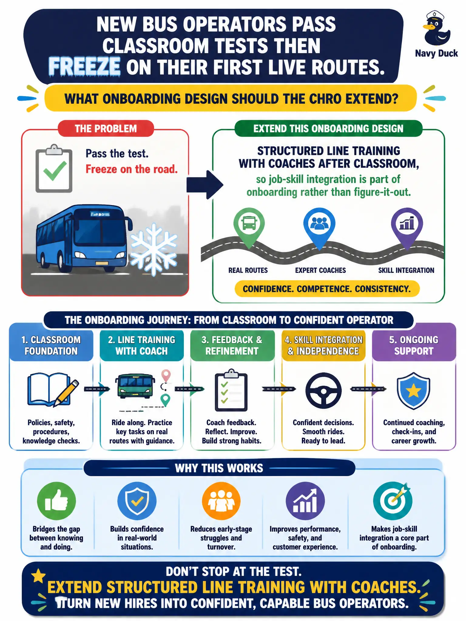 To Create an exciting colorful infographic that explains the concepts in the question: Question: New bus operators pass classroom tests then freeze on their first live routes. What onboarding design should the CHRO extend? Correct Answer: Structured line training with coaches after classroom, so job-skill integration is part of onboarding rather than figure-it-out. Put EVERY visible label in double quotes. No people. No A/B/C/D letters. In one of the four corners put a little "Navy Duck".
