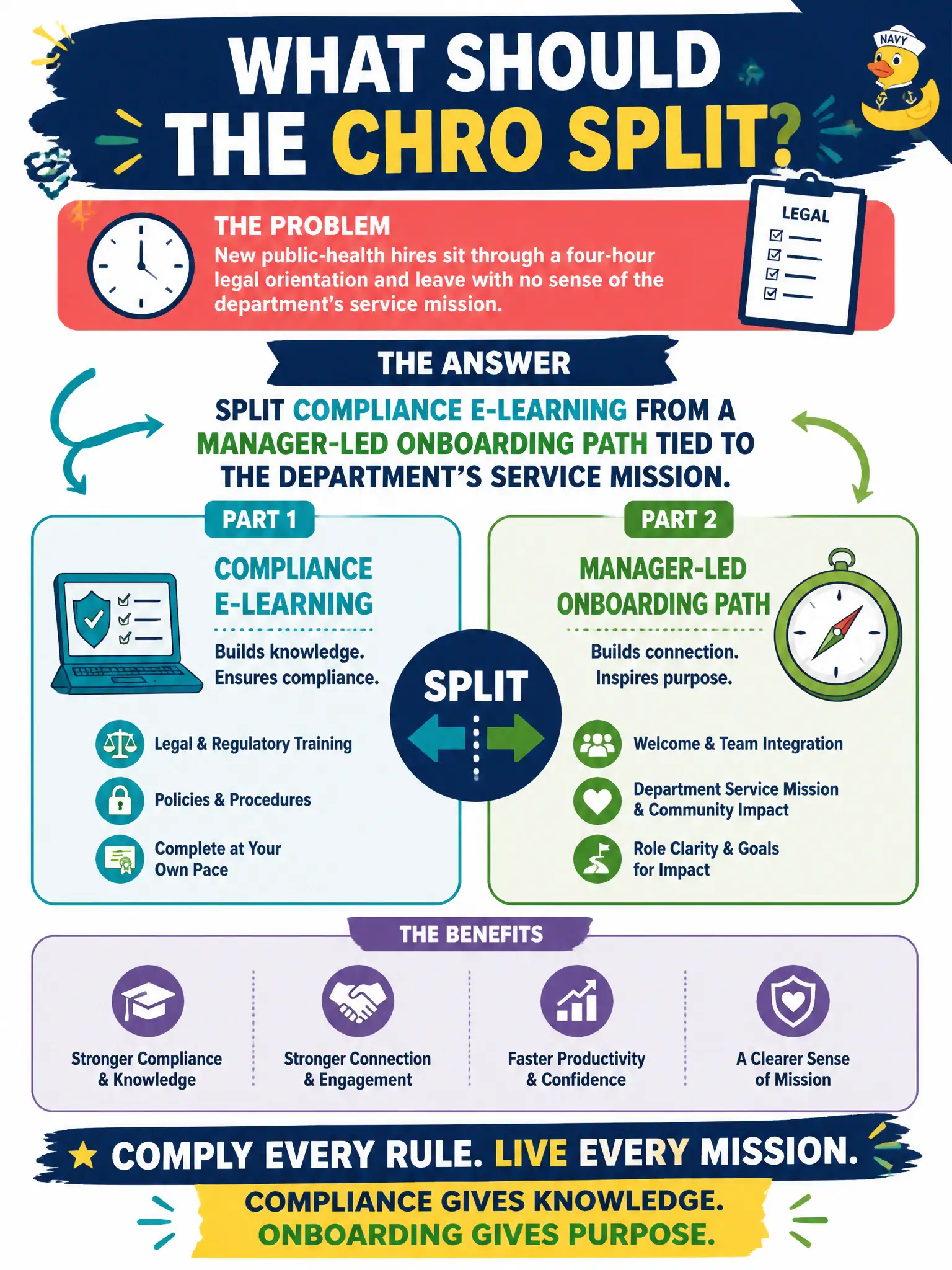 To Create an exciting colorful infographic that explains the concepts in the question: Question: New public-health hires sit through a four-hour legal orientation and leave with no sense of the department's service mission. What should the CHRO split? Correct Answer: Split compliance e-learning from a manager-led onboarding path tied to the department's service mission. Put EVERY visible label in double quotes. No people. No A/B/C/D letters. In one of the four corners put a little "Navy Duck".